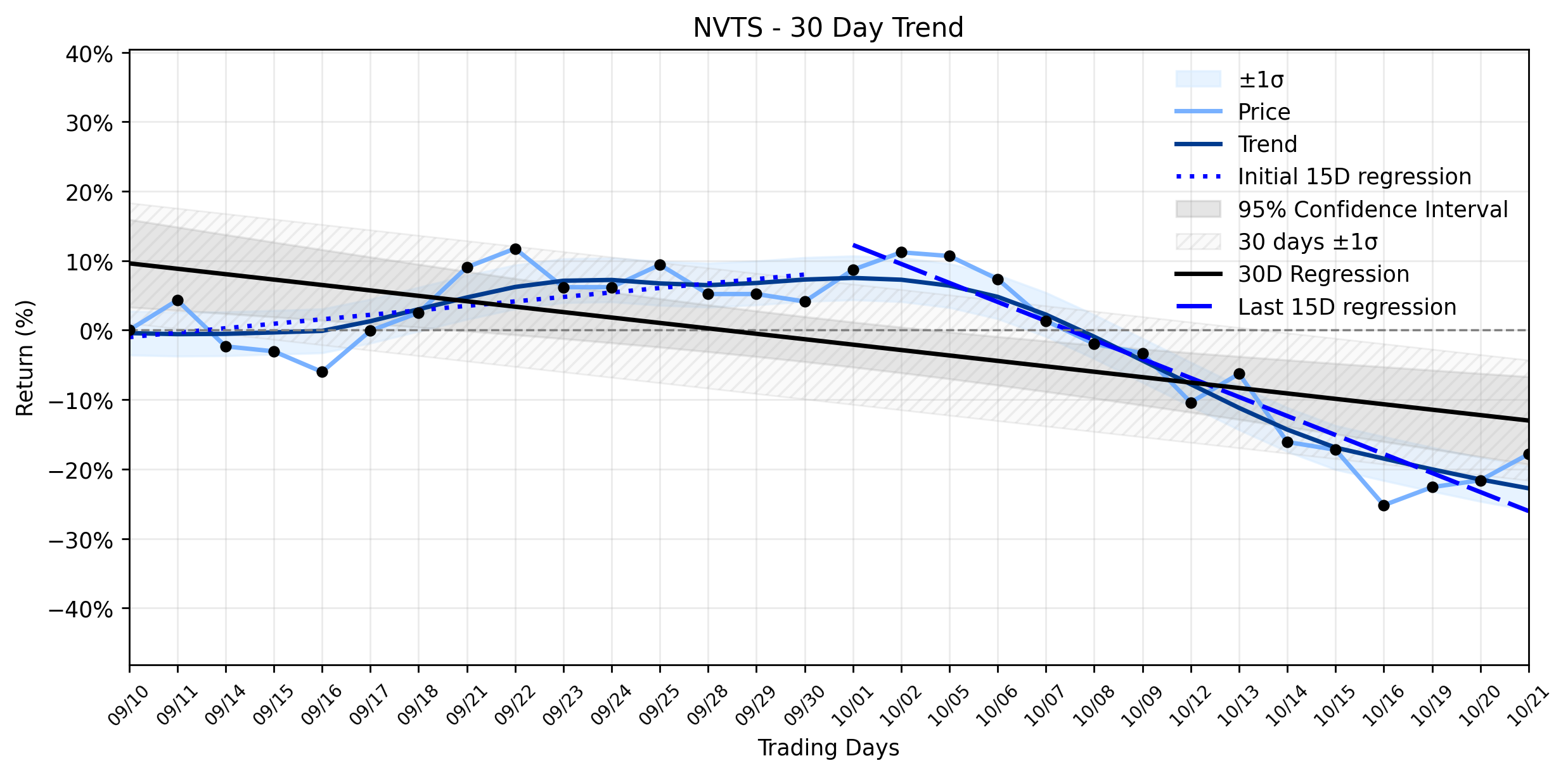 LOESS trend graph for Navitas Semiconductor (NVTS) Sees Major Jump: Is a New Power Infrastructure Setup Developing Amidst Resuming Downtrend?