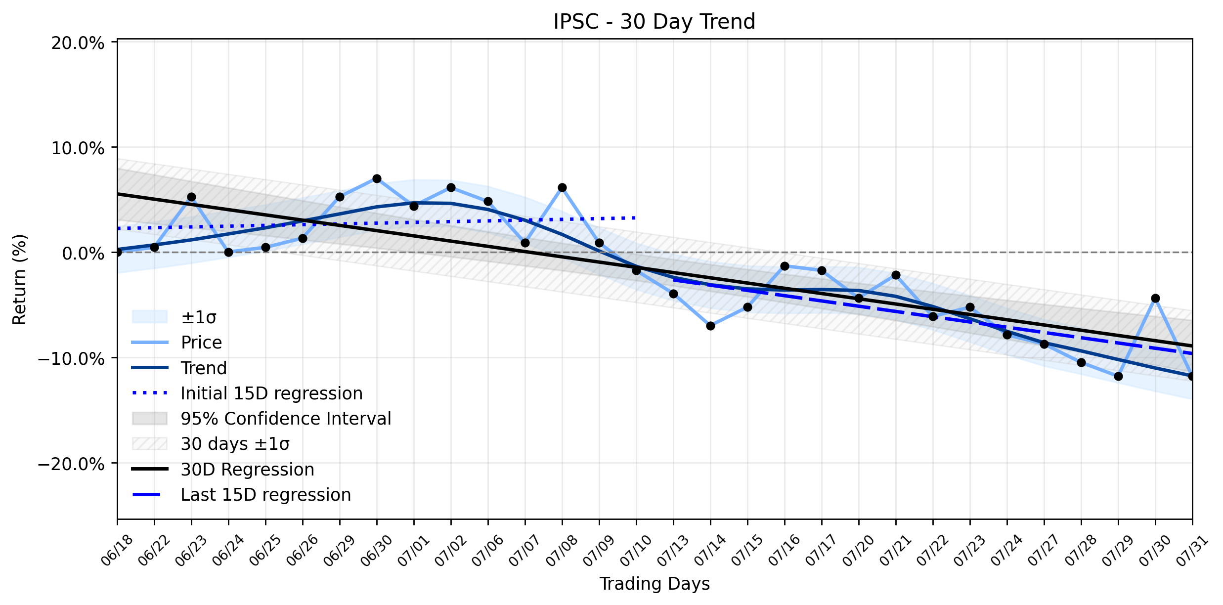 Loess and Linear Trend Regression for Century Therapeutics