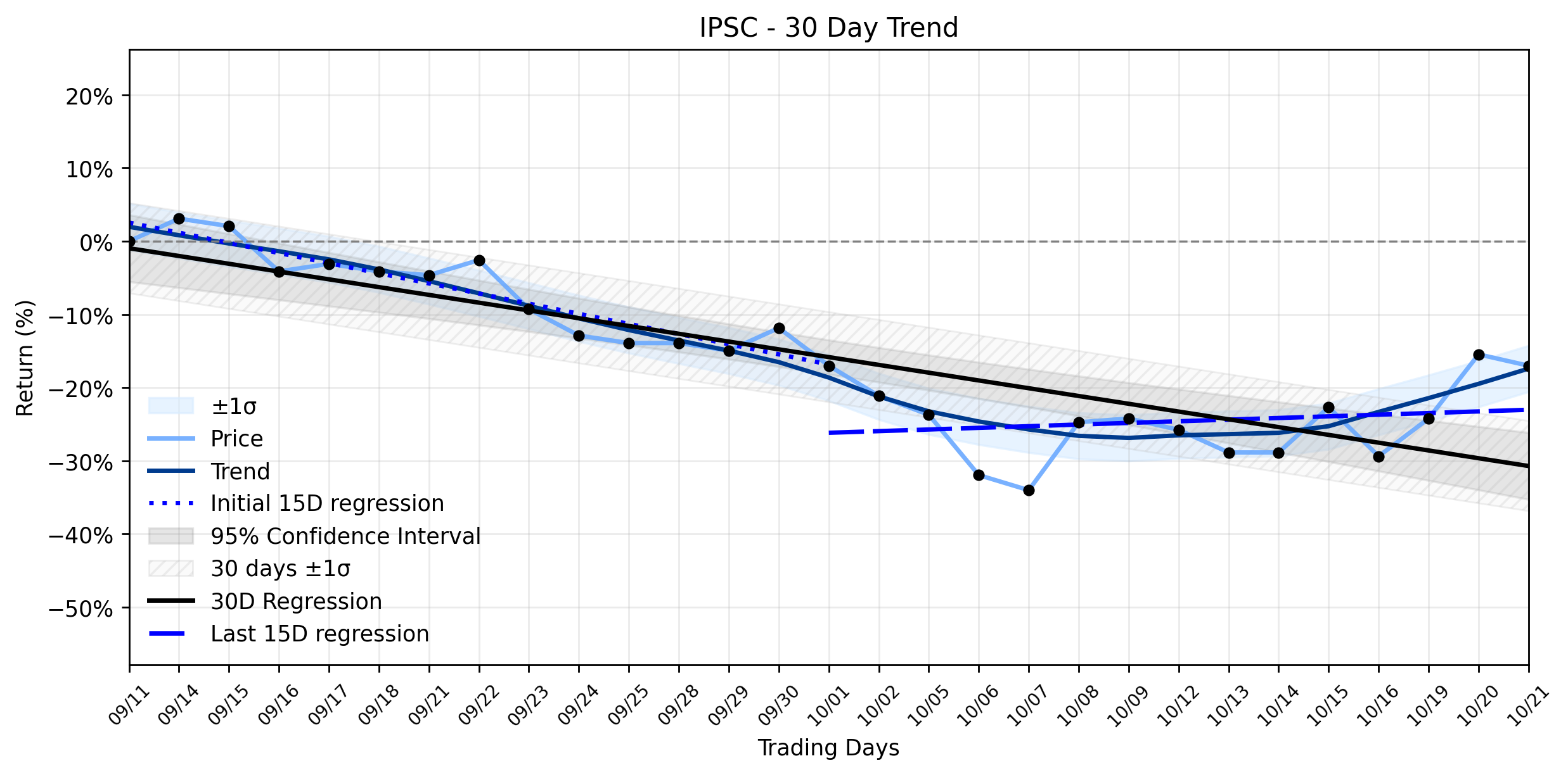 LOESS trend regression chart or WordCloud graph for Century Therapeutics (IPSC) Sees a Daily Dip: Is the Weakening Downtrend Hiding a Bigger Picture for Biotech? (IPSC)