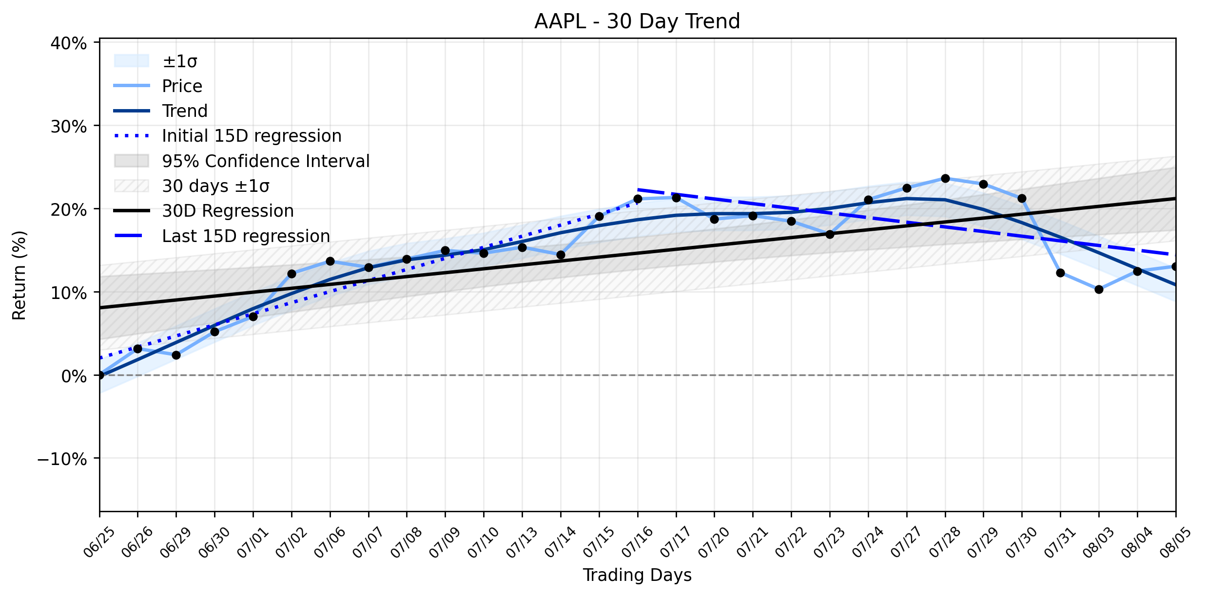 LOESS trend regression chart or WordCloud graph for Apple (AAPL) Posts a Modest Rise, But a Deeper Trend Reversal Looms – What Are Investors Overlooking Right Now? (AAPL)
