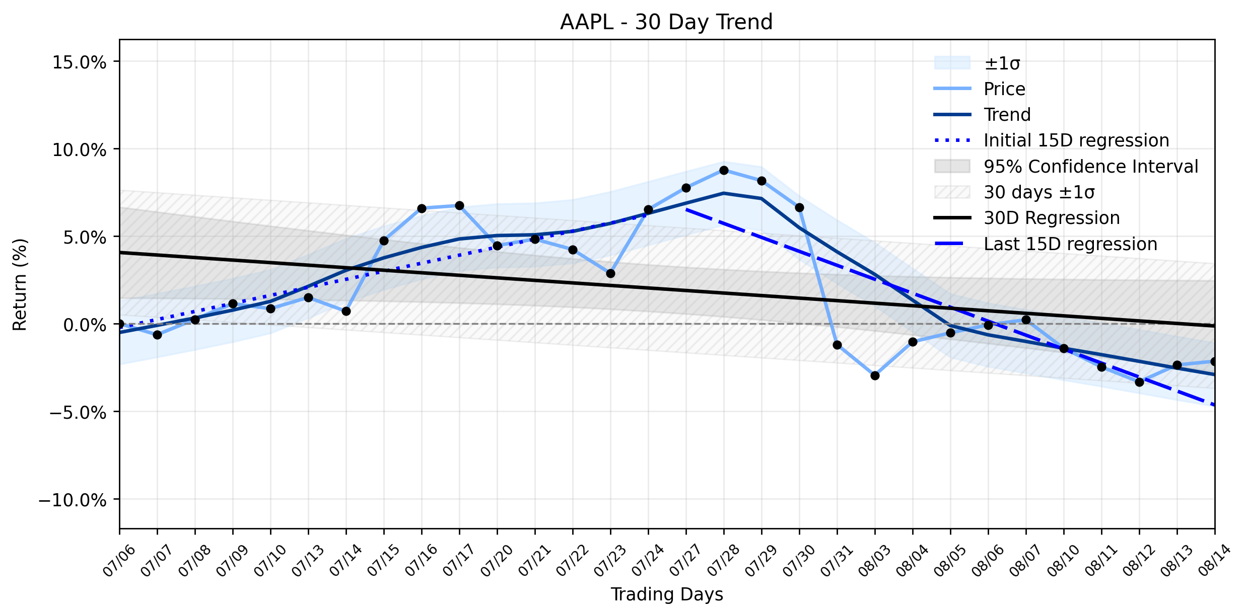 LOESS trend regression chart or WordCloud graph for Apple (AAPL) Sees Modest Gain Amidst Downgrade and Geopolitical Headwinds: Is a Deeper Downtrend Looming? (AAPL)
