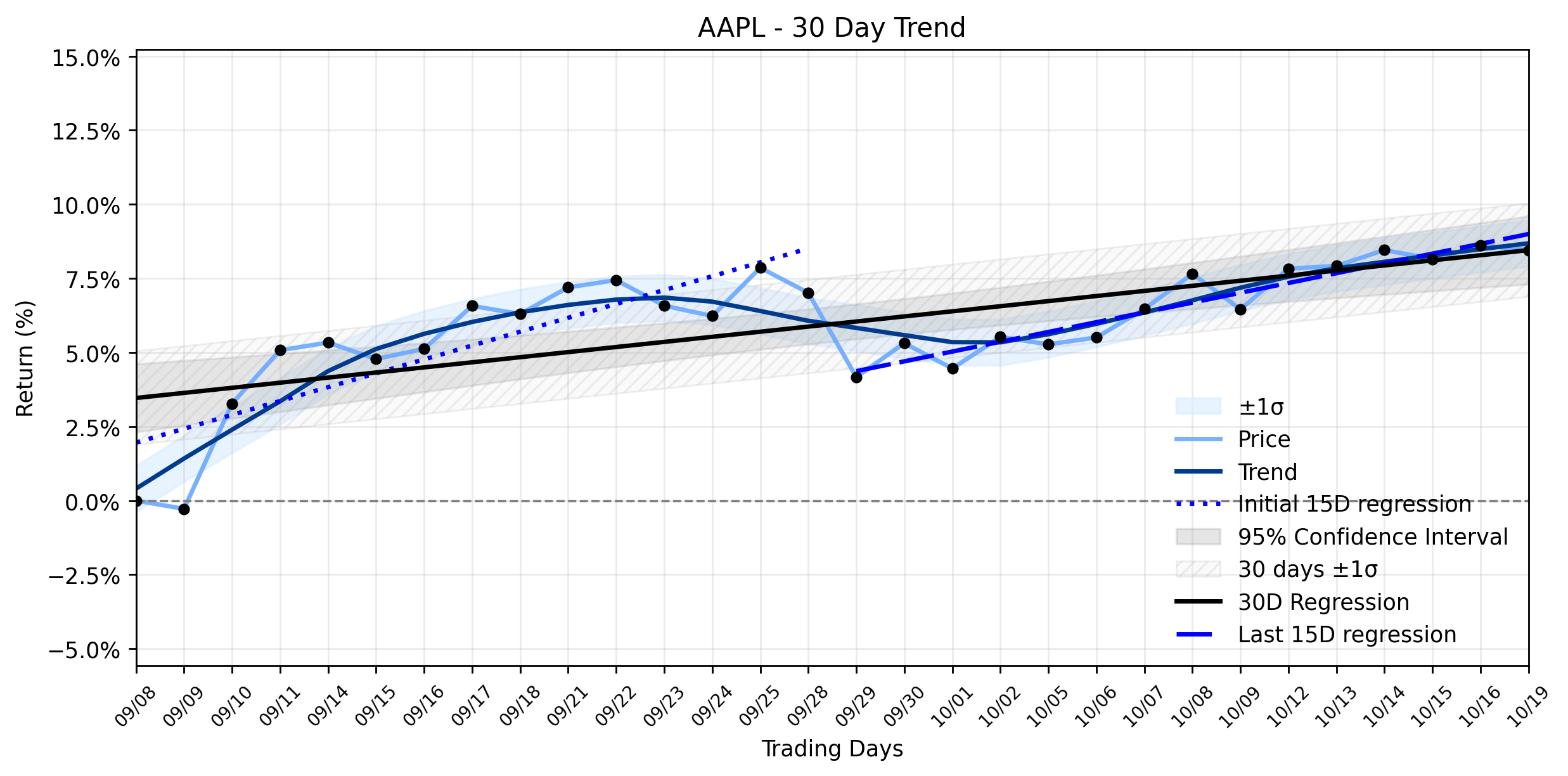 LOESS trend regression chart or WordCloud graph for Apple (AAPL) Navigates a Subtle Retreat: Is the "Pro and Tell" Event a Catalyst or a Diversion from iPhone Woes? (AAPL)