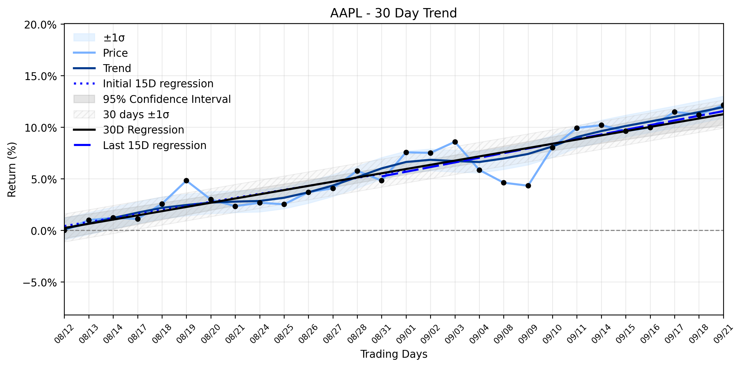 LOESS trend regression chart or WordCloud graph for Apple (AAPL) Climbs Towards $5 Trillion: What's Fueling This Stable Uptrend? (AAPL)