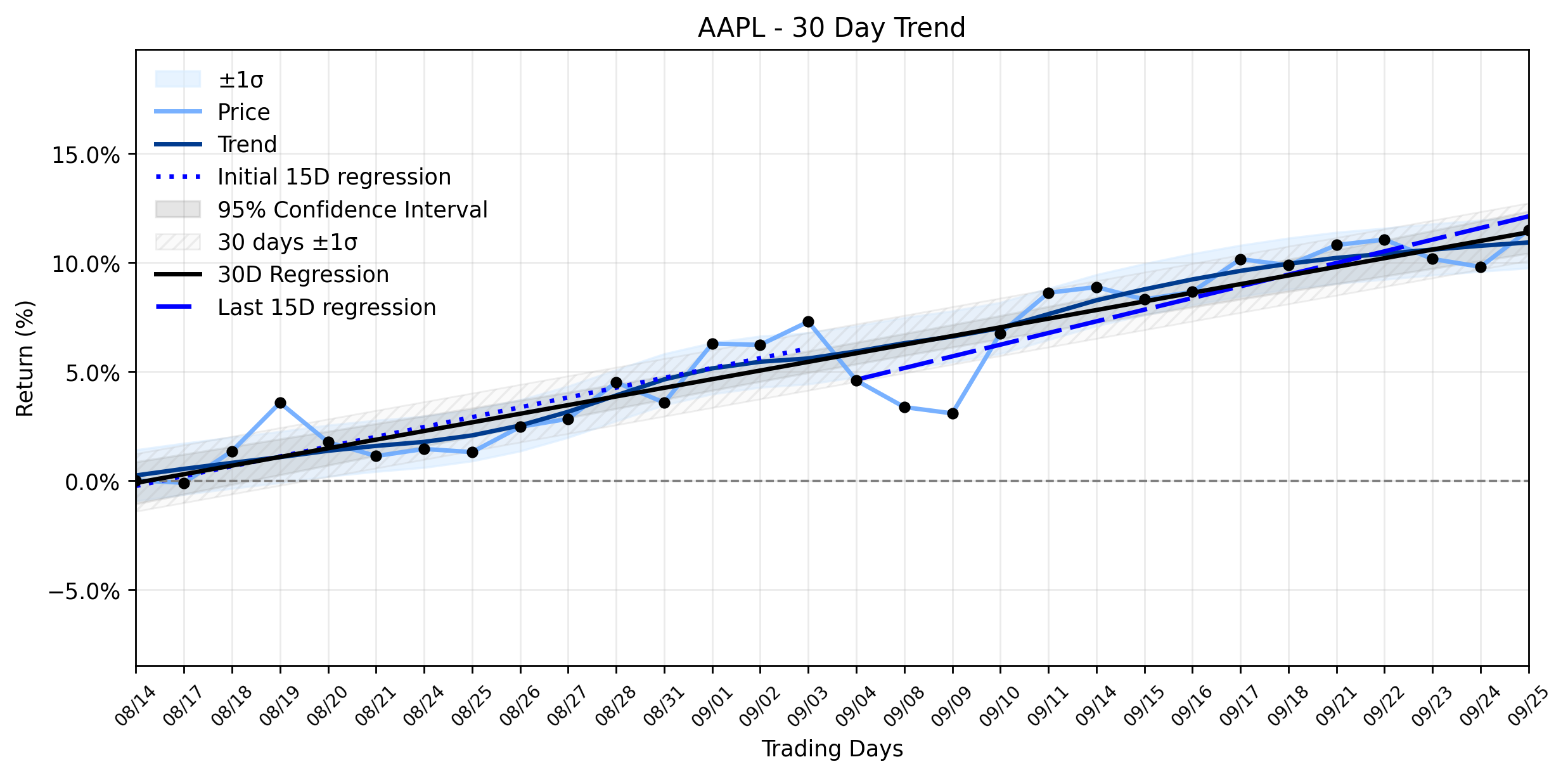 Loess and Linear Trend Regression for Apple