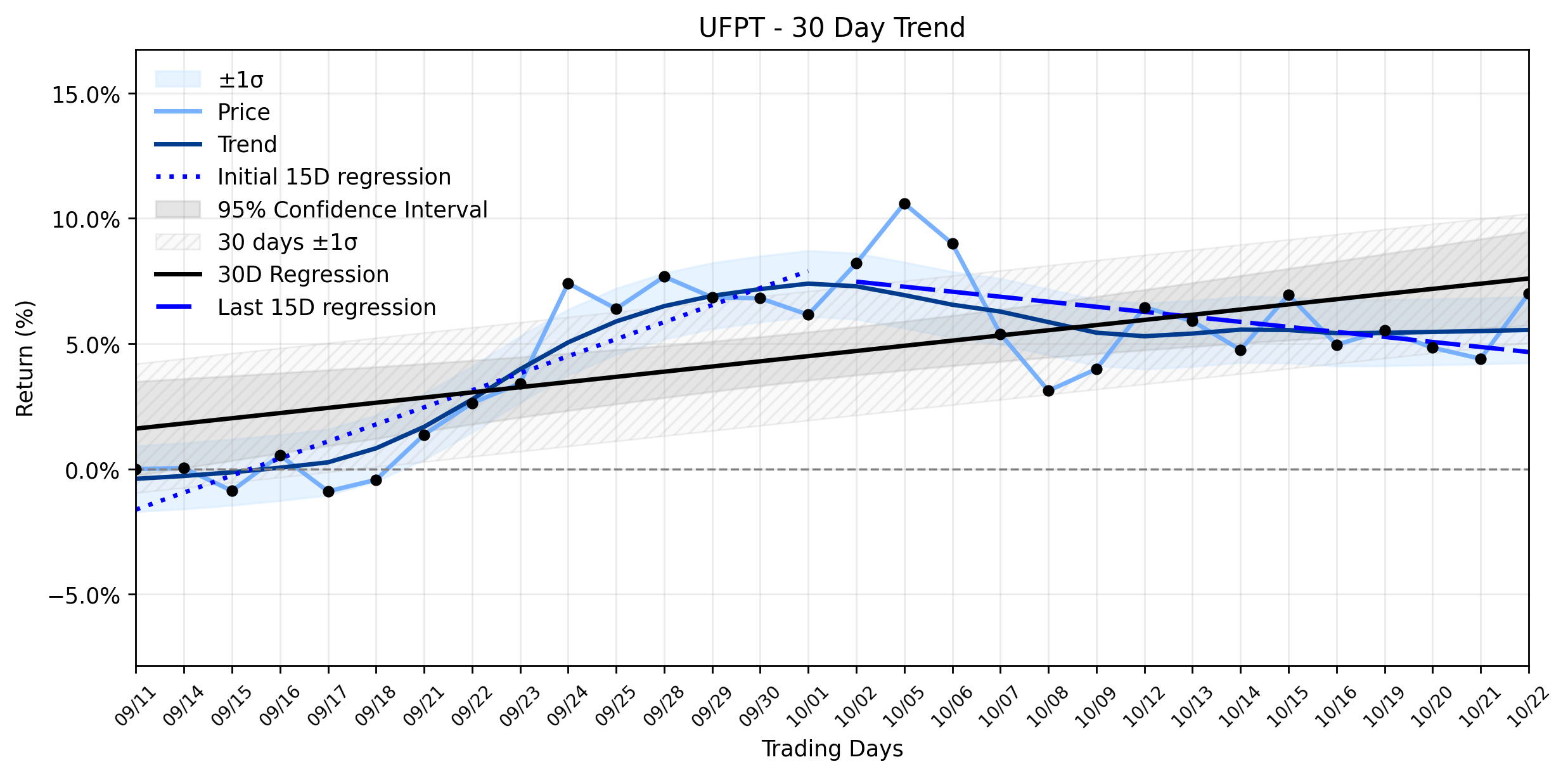 LOESS trend graph for UFP Technologies (UFPT) Posts Solid Advance: What AI Reveals About its Downtrend Reversal