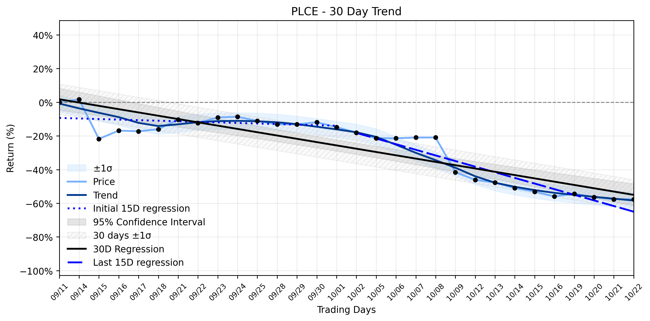 LOESS trend regression chart or WordCloud graph for The Children's Place (PLCE) Holds a Quiet Line as Legal Storm Clouds Gather: Is a Deeper Downtrend Accelerating? (PLCE)