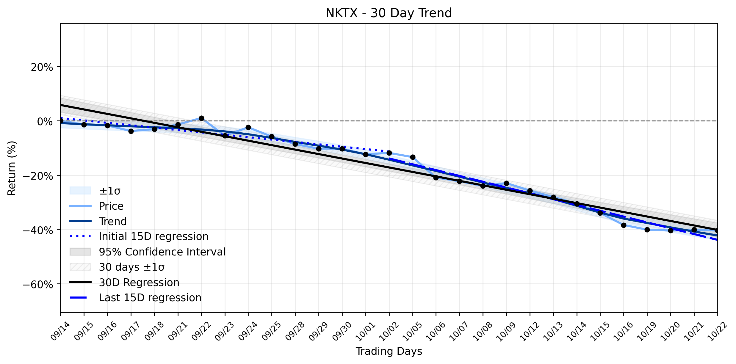 LOESS trend regression chart or WordCloud graph for Nkarta, Inc. (NKTX) Faces Textbook Pullback: Is the Downtrend Resuming Despite Analyst Optimism? (NKTX)
