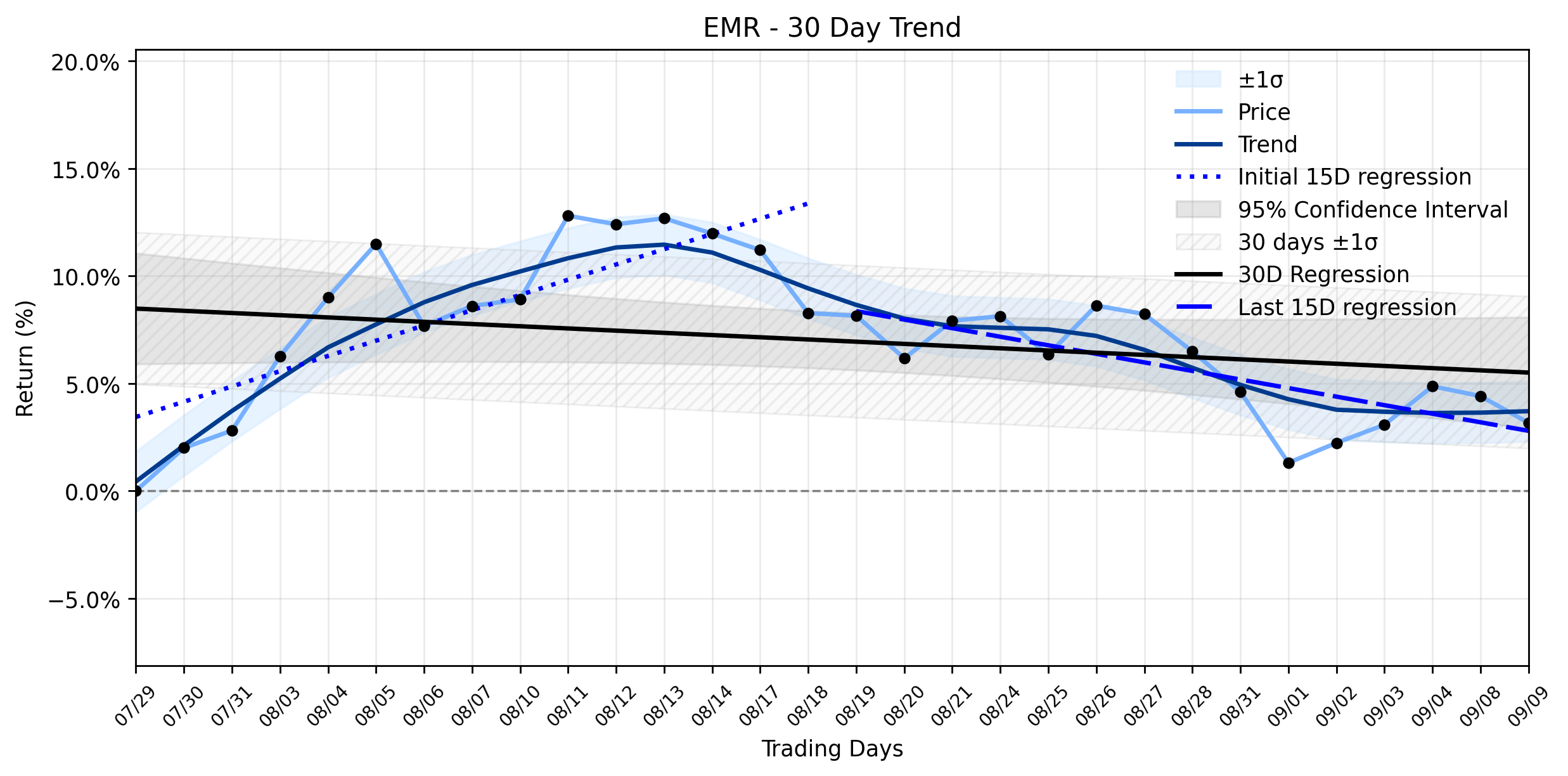 Loess and Linear Trend Regression for Emerson Electric Company