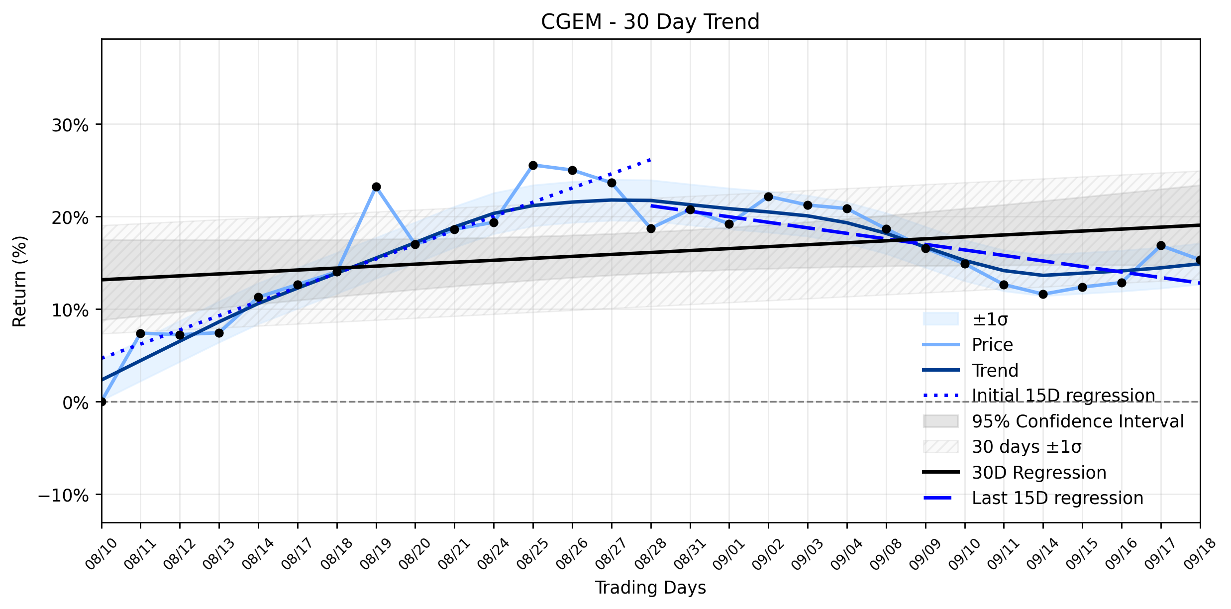 Loess and Linear Trend Regression for Cullinan Oncology