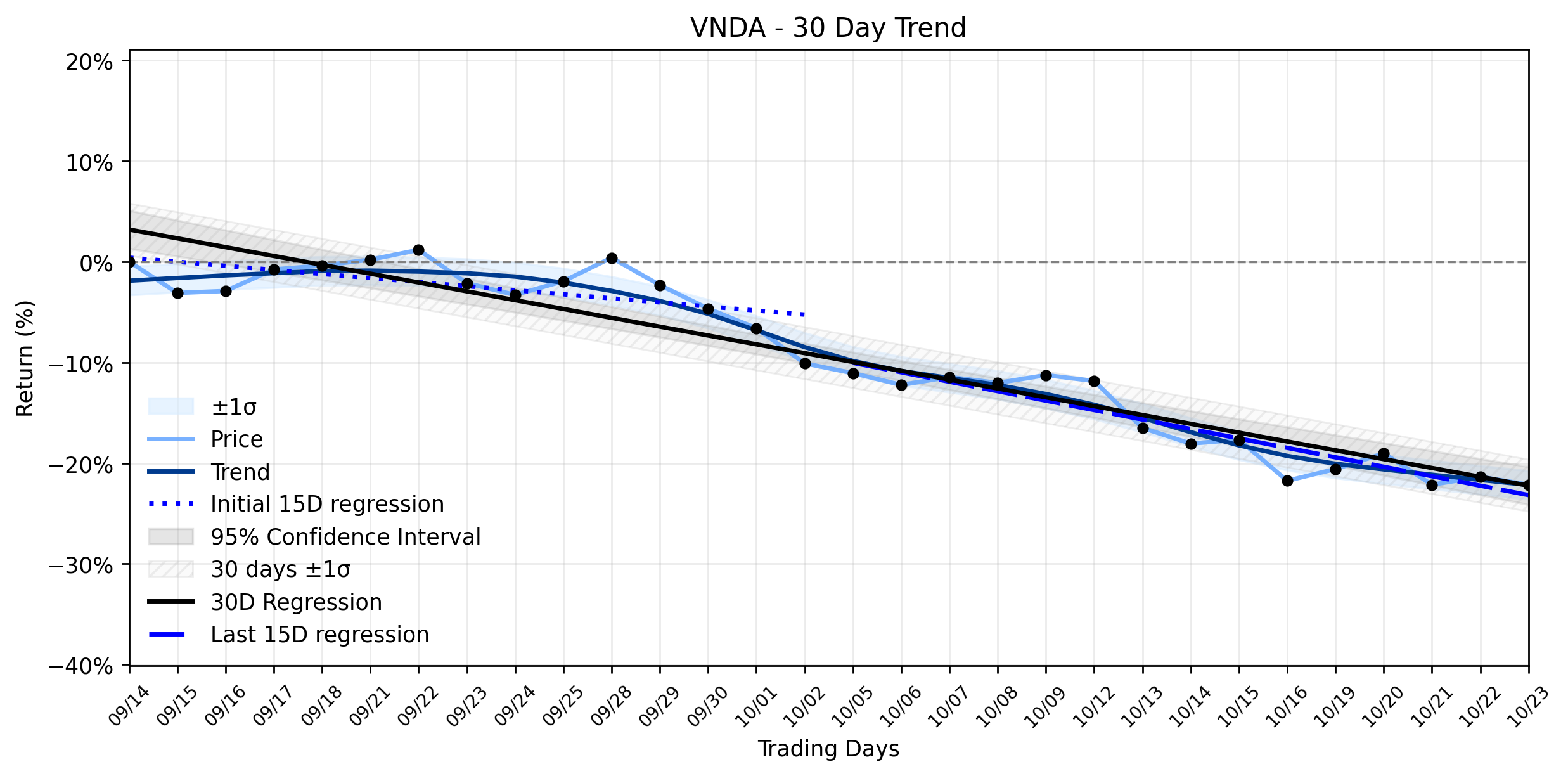 LOESS trend graph for Vanda Pharmaceuticals (VNDA) Dips: Is This Undervalued Biotech a Pre-Earnings Opportunity or a Deeper Dive?