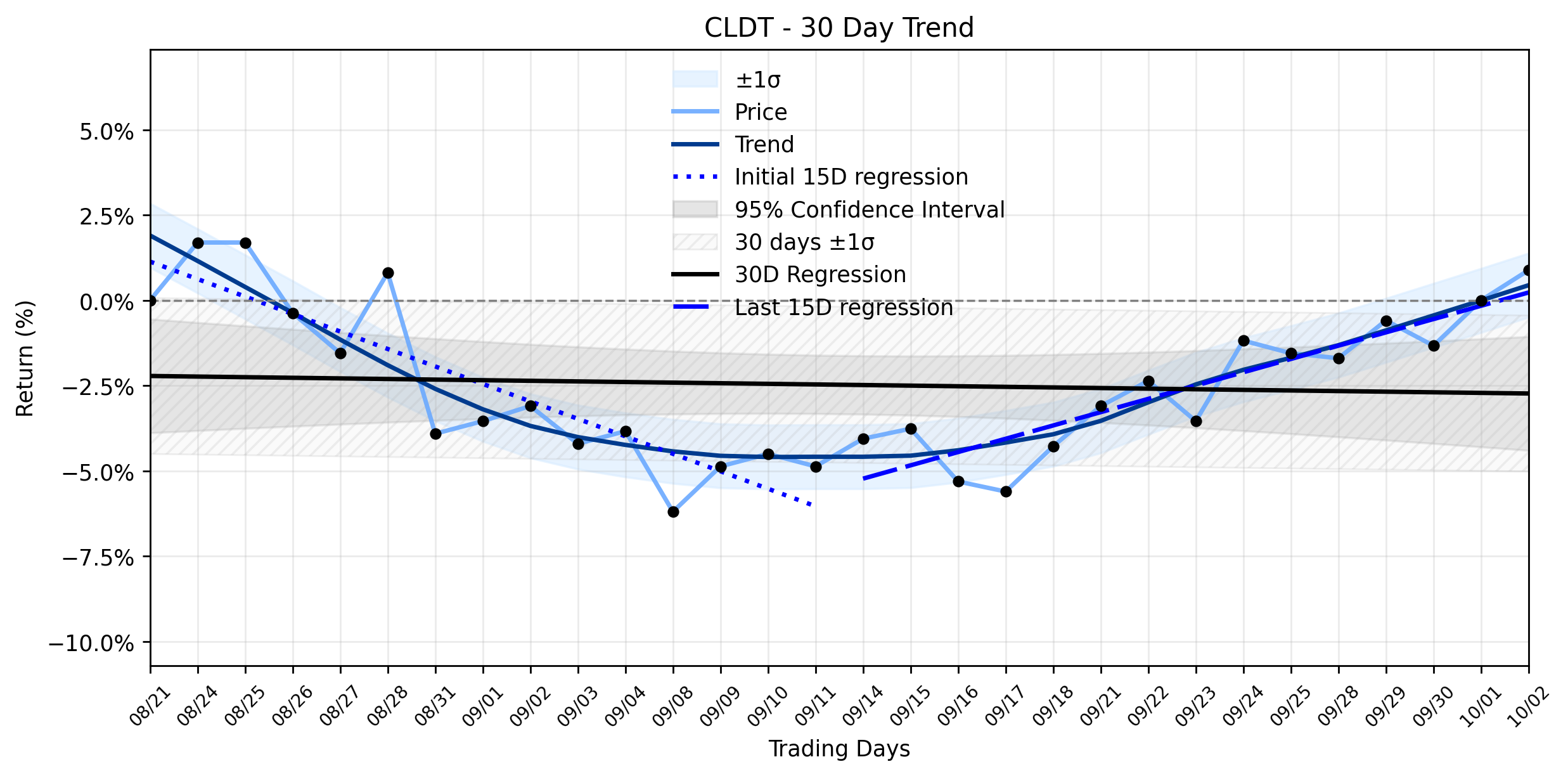 Loess and Linear Trend Regression for Chatham Lodging Trust