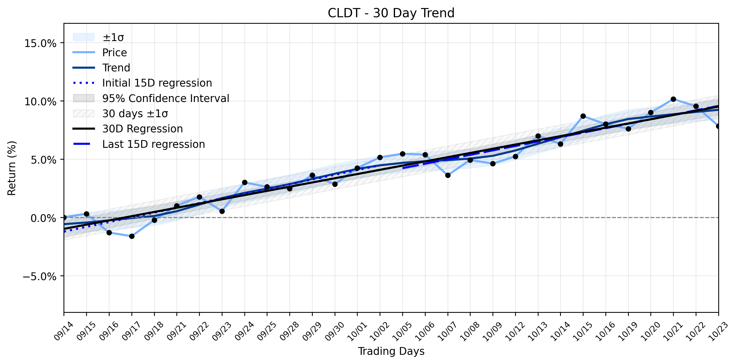 LOESS trend regression chart or WordCloud graph for Chatham Lodging Trust (CLDT) Suffers a Meaningful Loss: An Unexplained Retreat Amidst a Stable Uptrend? (CLDT)
