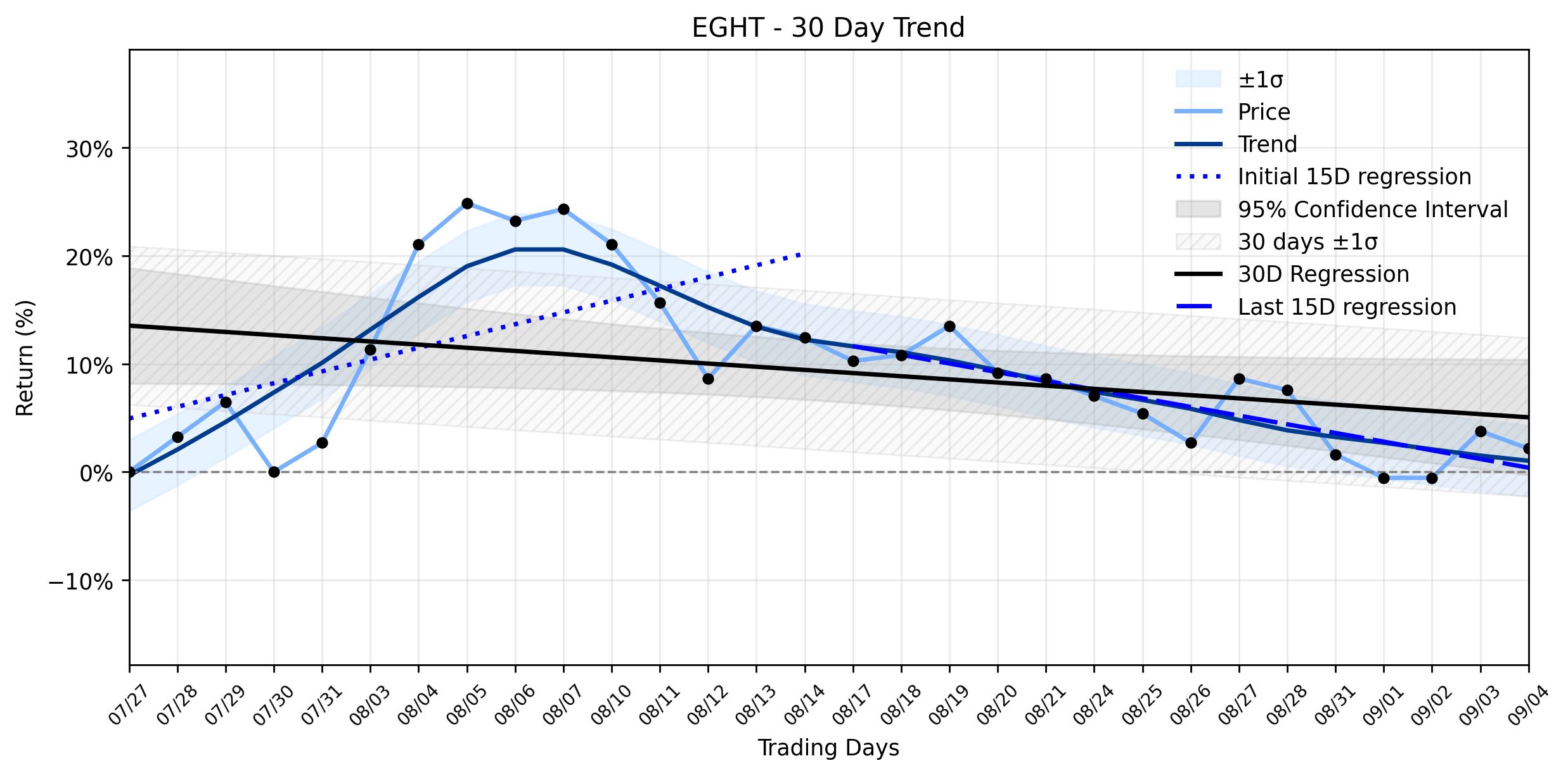 Loess and Linear Trend Regression for 8x8, Inc.