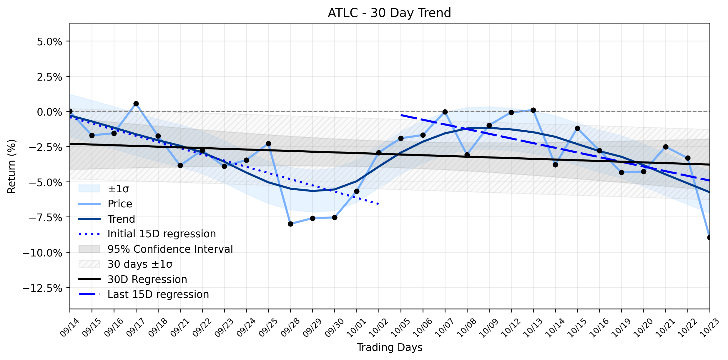 LOESS trend regression chart or WordCloud graph for ATLC (Atlanticus Holdings) Tumbles: Is a 'Stabilizing' Downtrend a Mirage Amidst Mounting Credit Concerns? (ATLC)