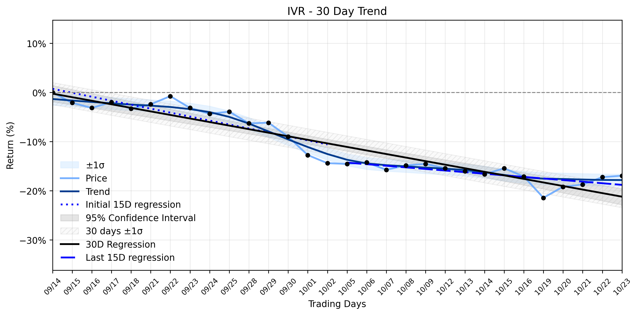 Loess and Linear Trend Regression for Invesco Mortgage Capital