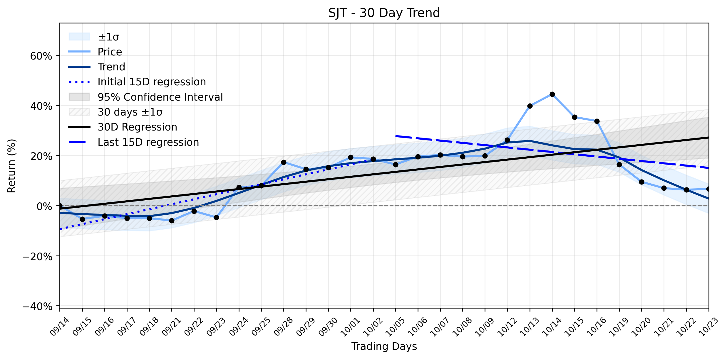Loess and Linear Trend Regression for San Juan Basin Royalty Trust