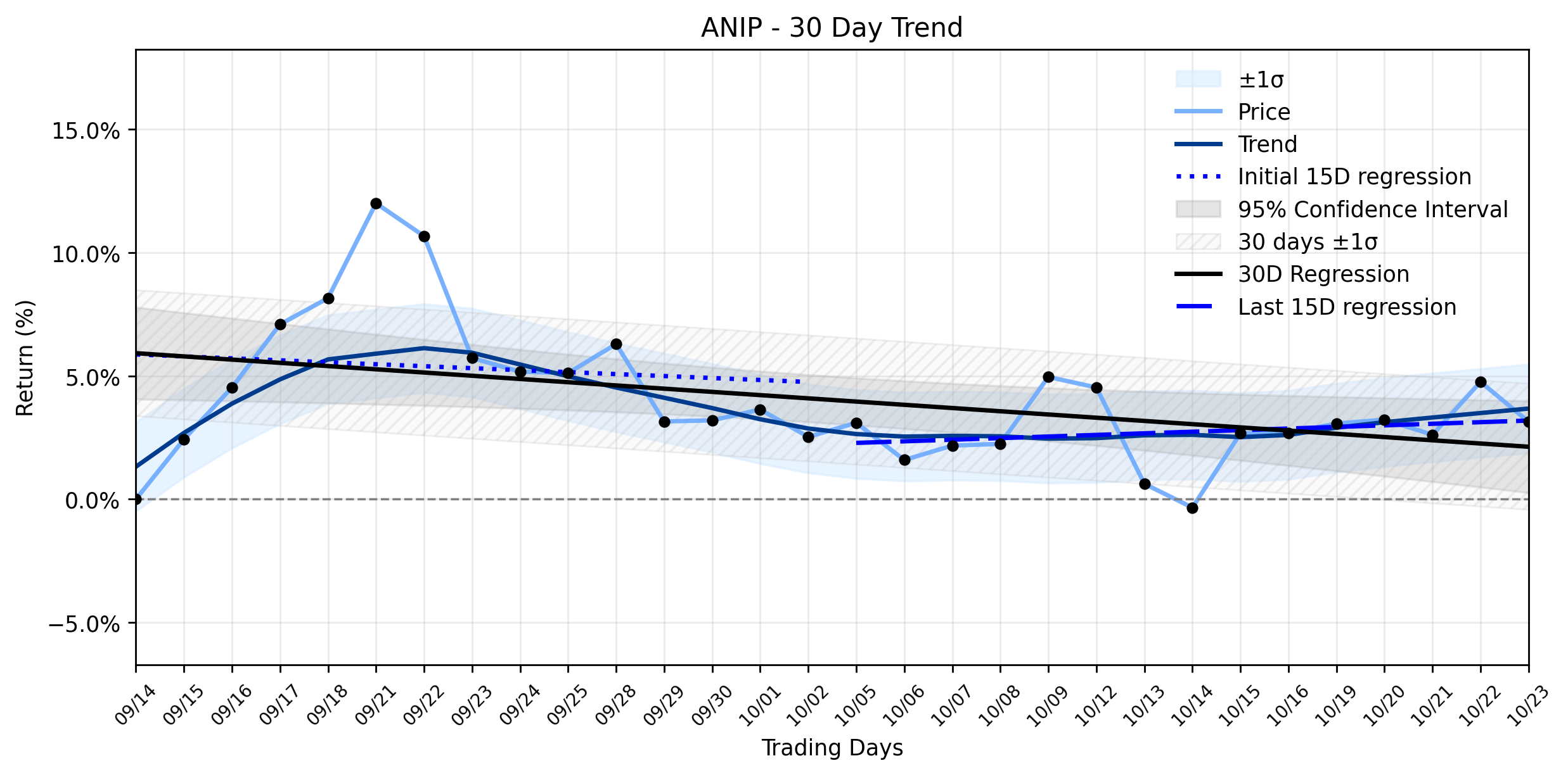 LOESS trend regression chart or WordCloud graph for ANI Pharmaceuticals (ANIP) Faces Sharp Decline: What the Technical Breakdown Reveals About the Bigger Picture (ANIP)