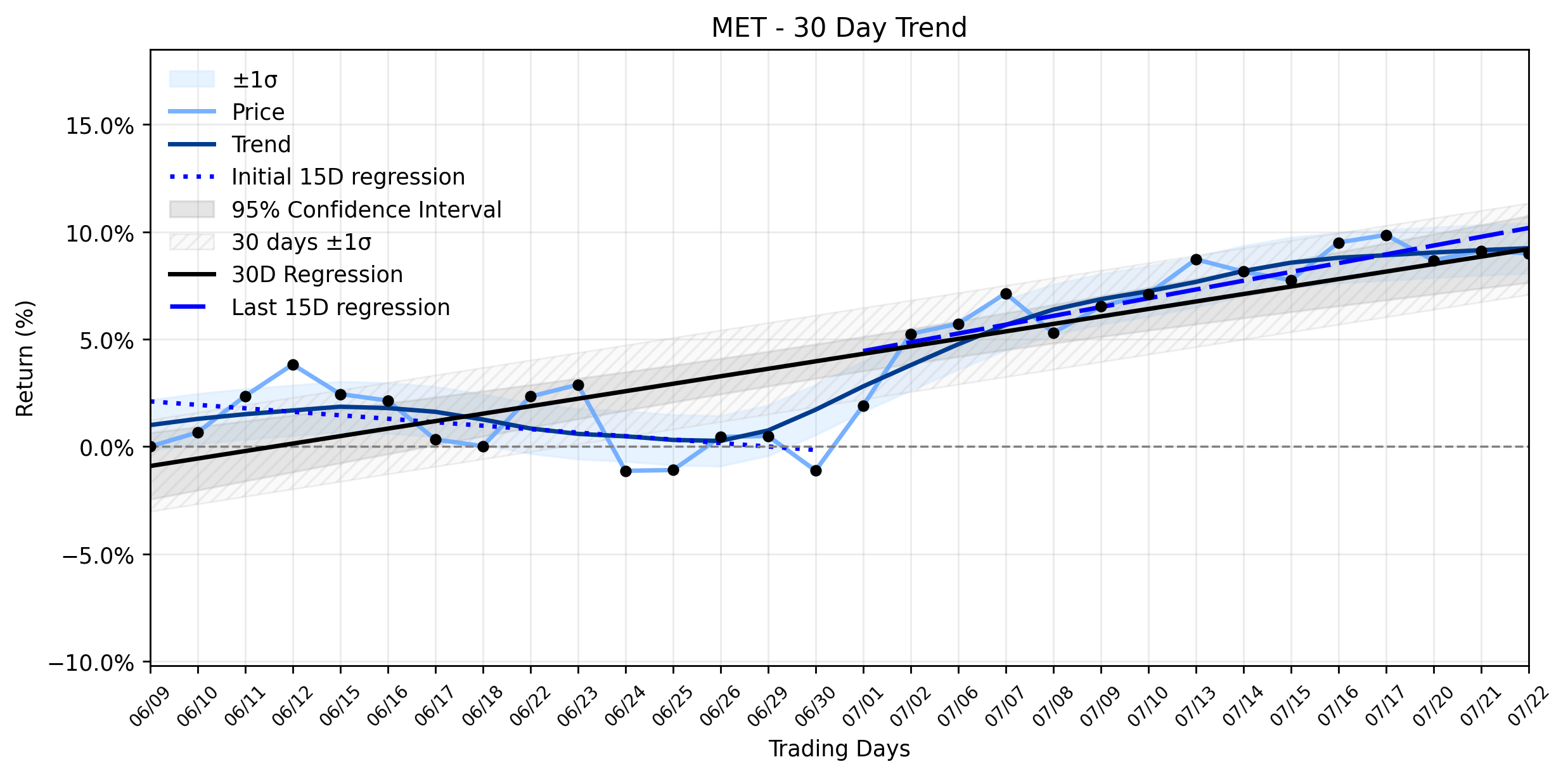 LOESS trend regression chart or WordCloud graph for MetLife (MET) Sees Modest Dip as Real Estate Vision Surges Towards Completion (MET)