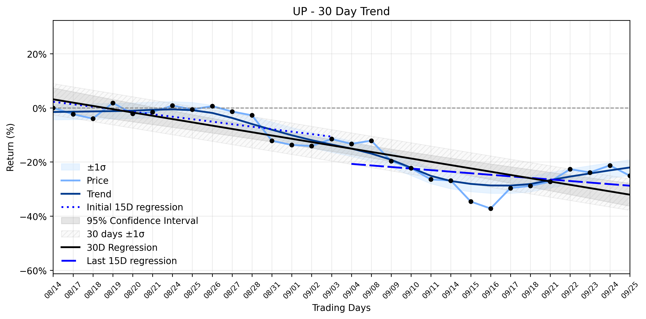 LOESS trend regression chart or WordCloud graph for Union Pacific (UP) Takes an Odd Plunge Despite Green Tech Rollout: What's Driving the Stable Downtrend? (UP)