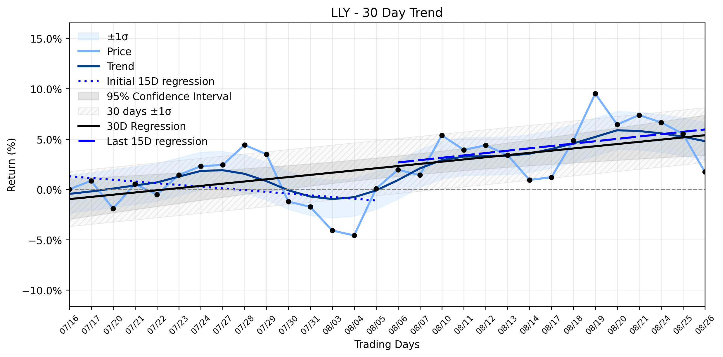 LOESS trend regression chart or WordCloud graph for Eli Lilly (LLY) Shares See a Sudden Collapse: Is the Recovering Uptrend Facing a New Reimbursement Reality? (LLY)