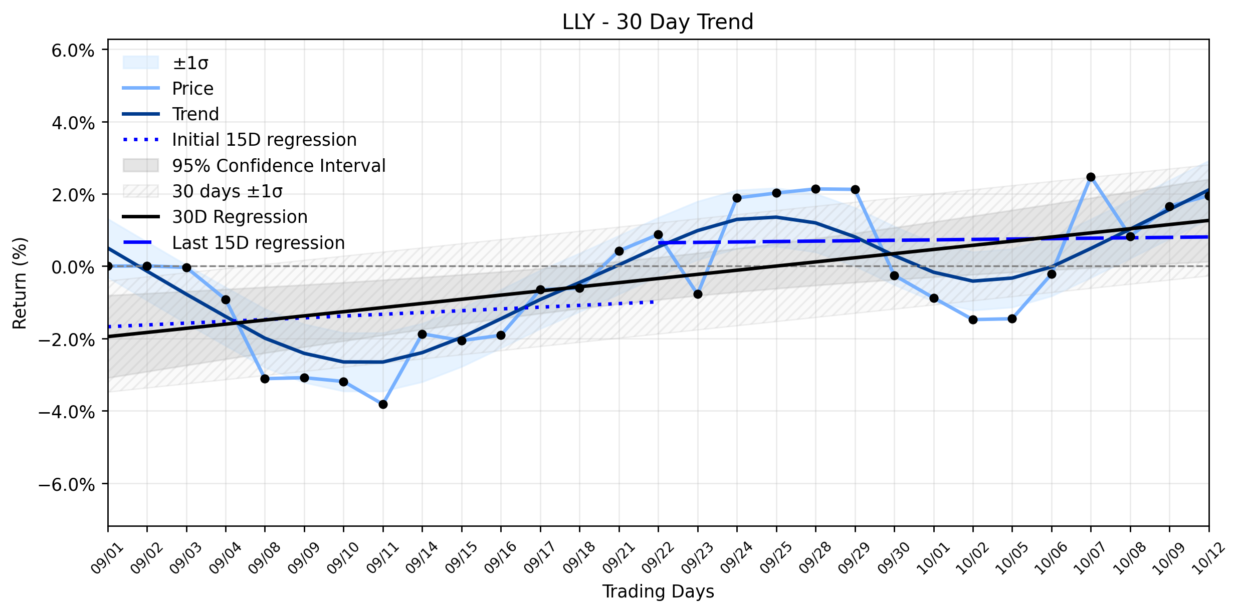 Loess and Linear Trend Regression for Eli Lilly and Company