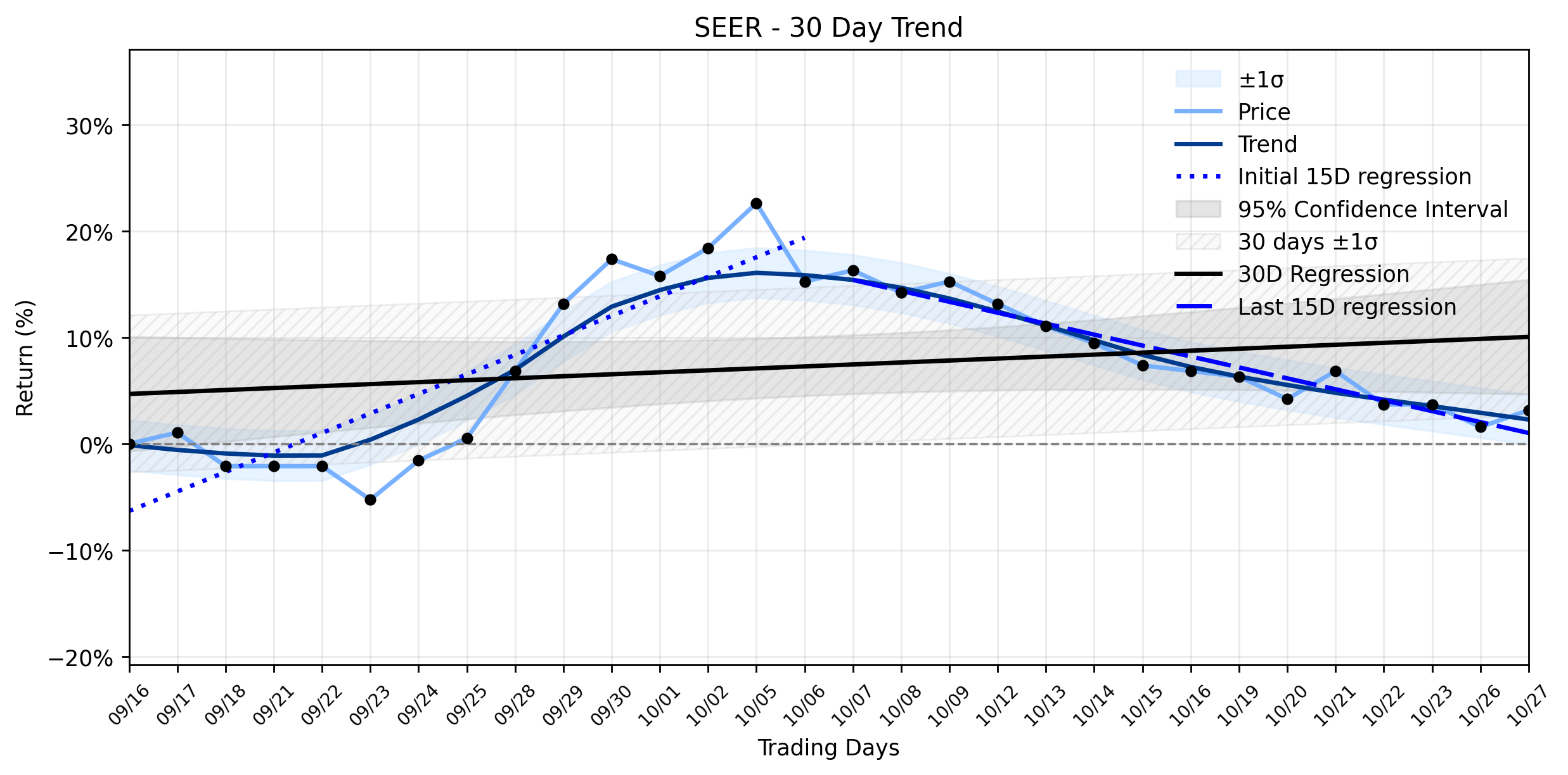 LOESS trend regression chart or WordCloud graph for Seer (SEER) Posts Healthy Climb Amidst Downtrend Reversal: Is Momentum Shifting, or Just a Dead Cat Bounce? (SEER)