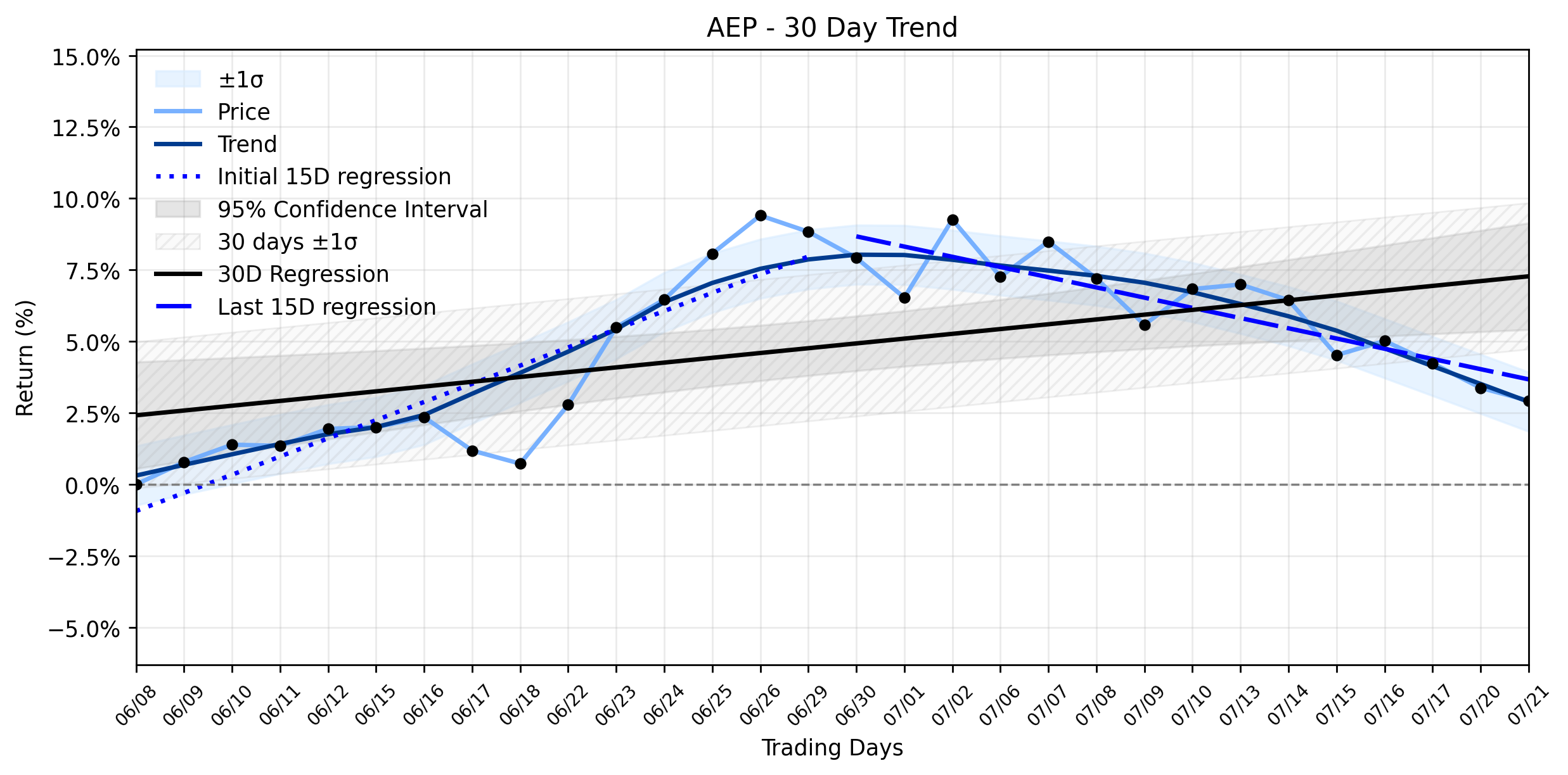 AEP's Subtle Retreat: Is Boardroom Fresh Blood and a New Gas Plant Enough to Halt the Uptrend Reversal? (Stock Titan)
