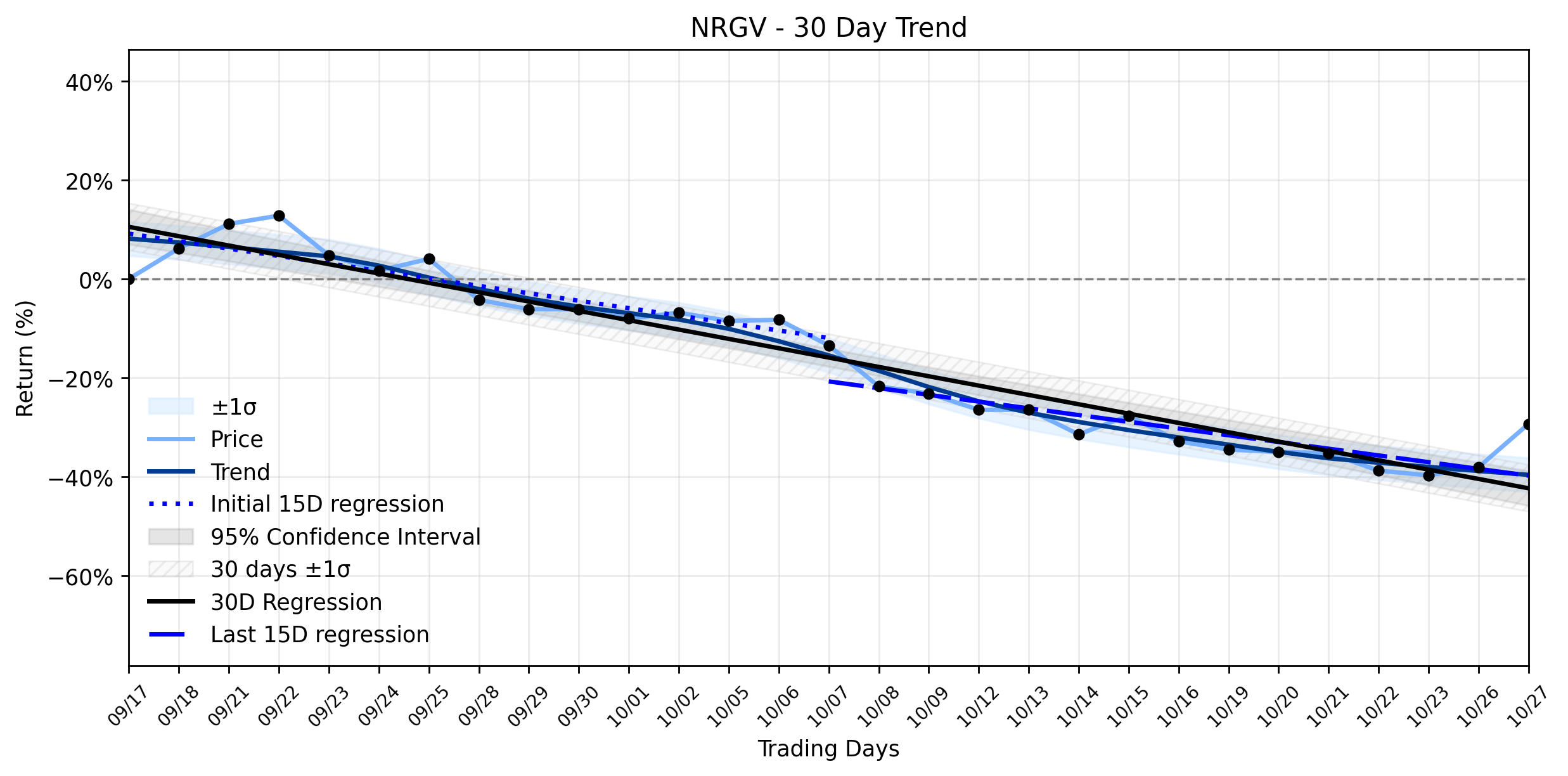 LOESS trend regression chart or WordCloud graph for Energy Vault (NRGV) Stages Powerful Rally Amidst Stable Downtrend: What Lurks Beneath the Surface? (NRGV)