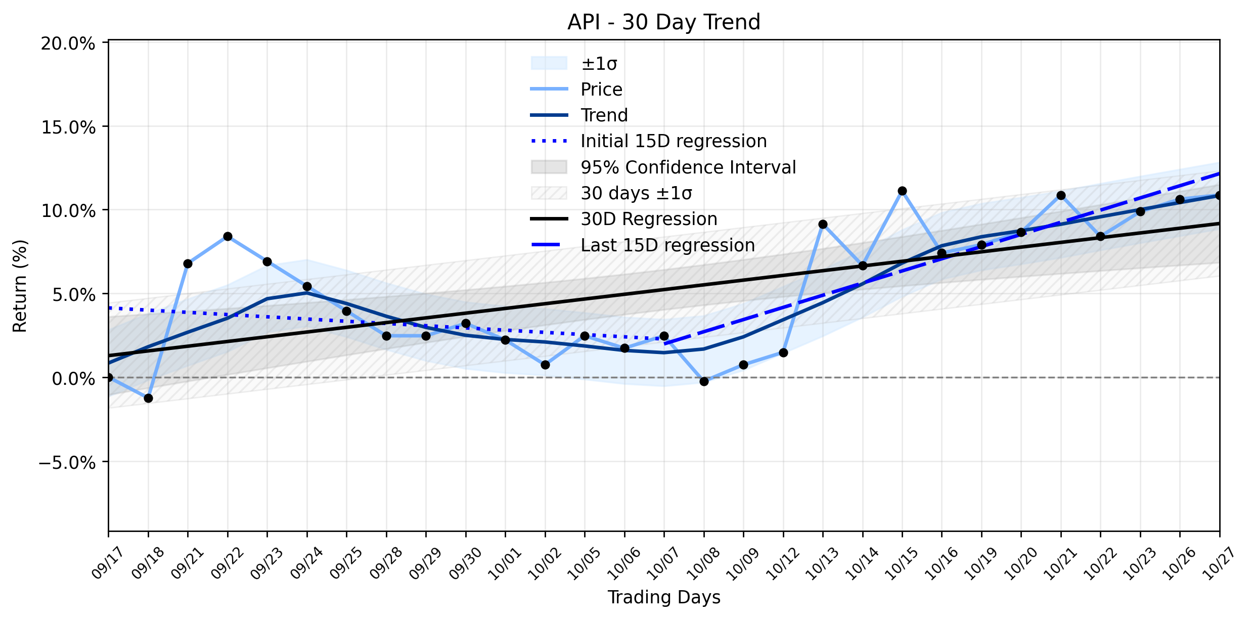 LOESS trend regression chart or WordCloud graph for Agora (API) Sees Minor Increase: What Insider Moves and a Stable Uptrend Suggest Investors Might Be Overlooking (API)