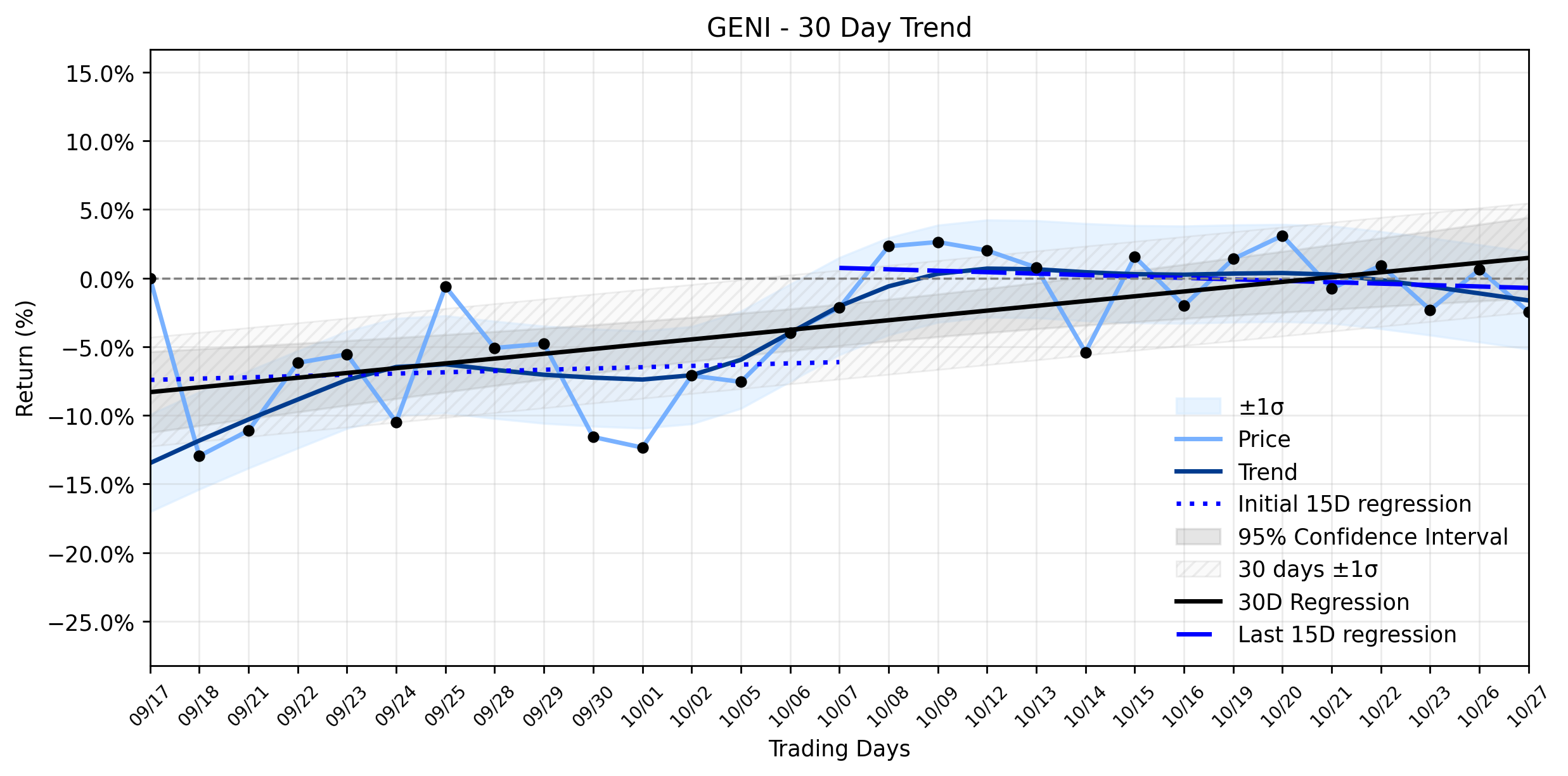 LOESS trend regression chart or WordCloud graph for Genius Sports (GENI) Faces a Major Selloff: Is the Stable Uptrend Faltering Amidst Mounting Analyst Skepticism? (GENI)