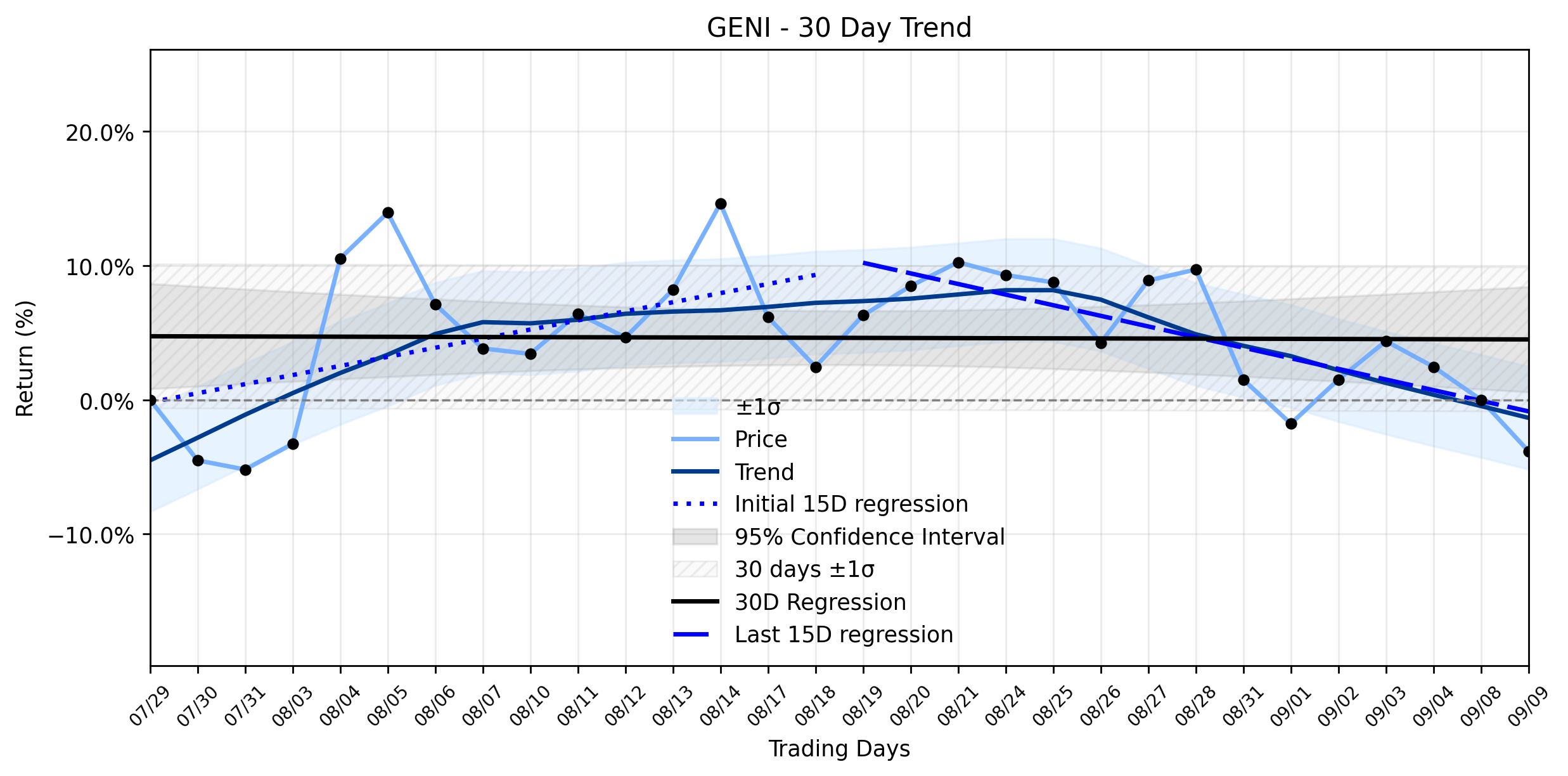 LOESS trend regression chart or WordCloud graph for Genius Sports (GENI) Takes an Unexpected Tumble: Why Did Positive AI-Powered Partnerships Fail to Ignite the Rocket? (GENI)