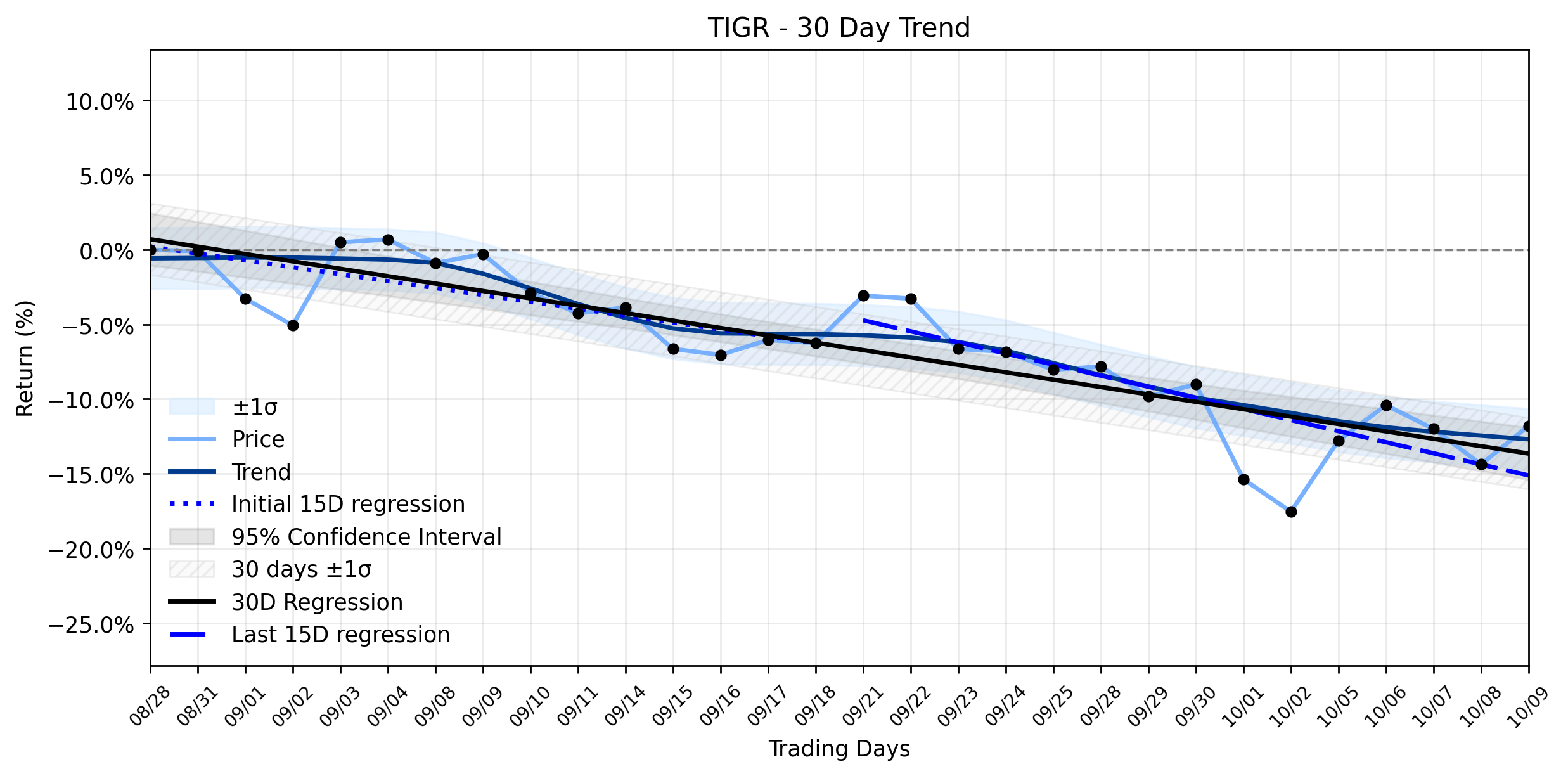 LOESS trend graph for UP Fintech Holding (TIGR) Sees a Sudden Surge: Is This a Trap in a Stable Downtrend?