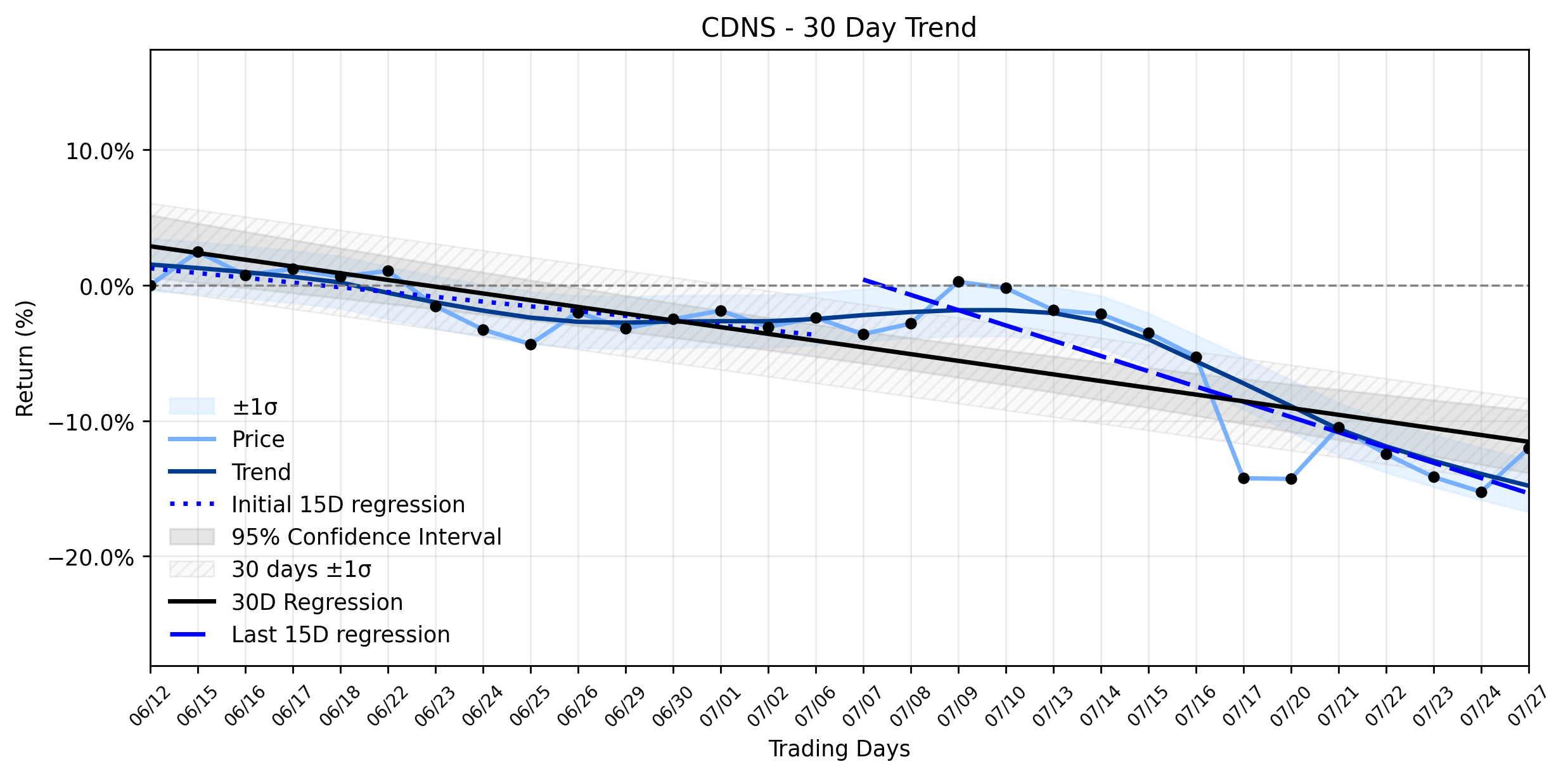 LOESS trend regression chart or WordCloud graph for Cadence Design Systems (CDNS) Stages Major Jump: Is Your Portfolio Exposed to This Accelerating Downtrend Reversal? (CDNS)