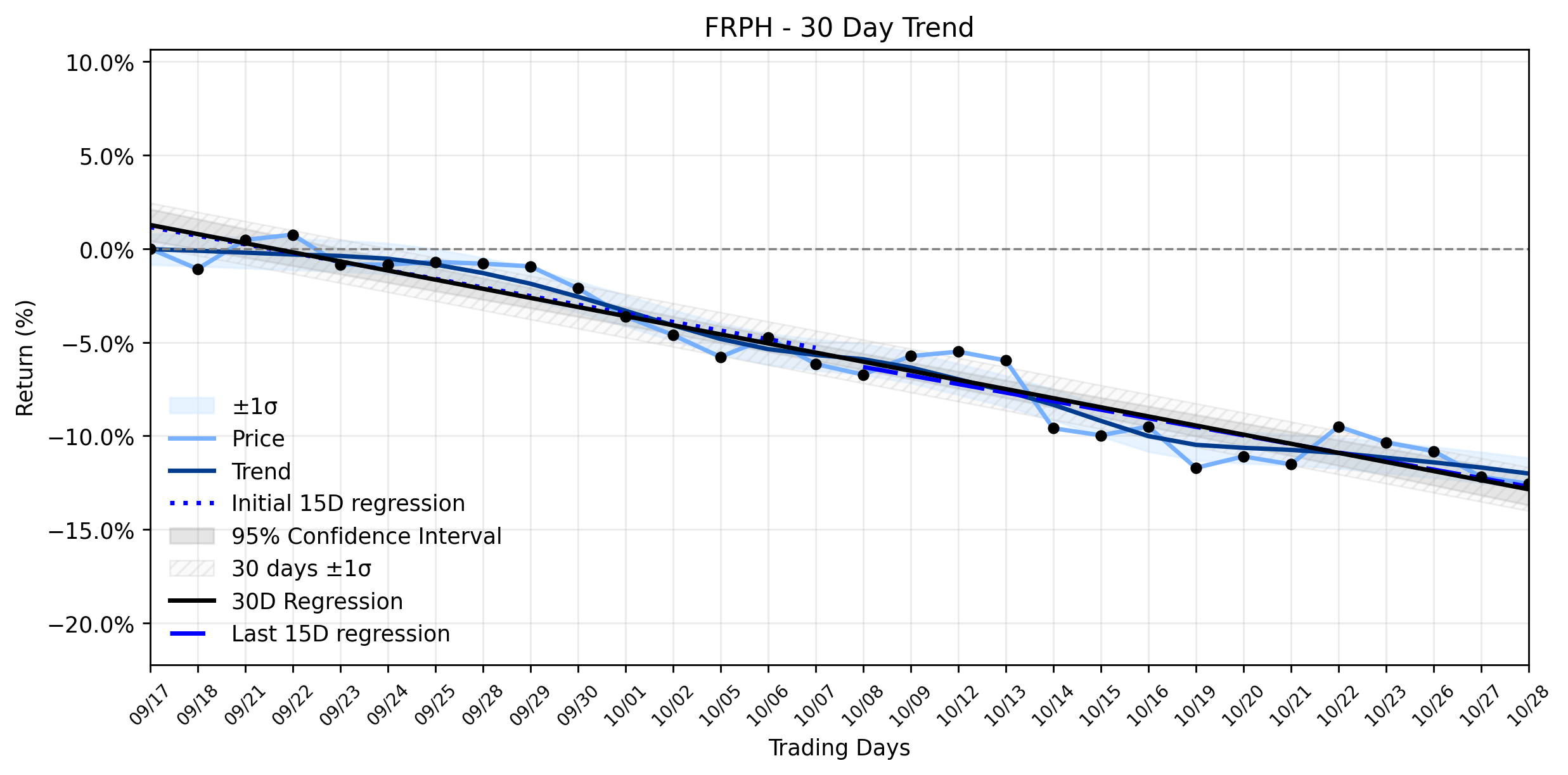 LOESS trend regression chart or WordCloud graph for FRP Holdings (FRPH) Faces Subtle Retreat: Is the Market's Broader Exposure to Fed Uncertainty Deepening its Stable Downtrend? (FRPH)