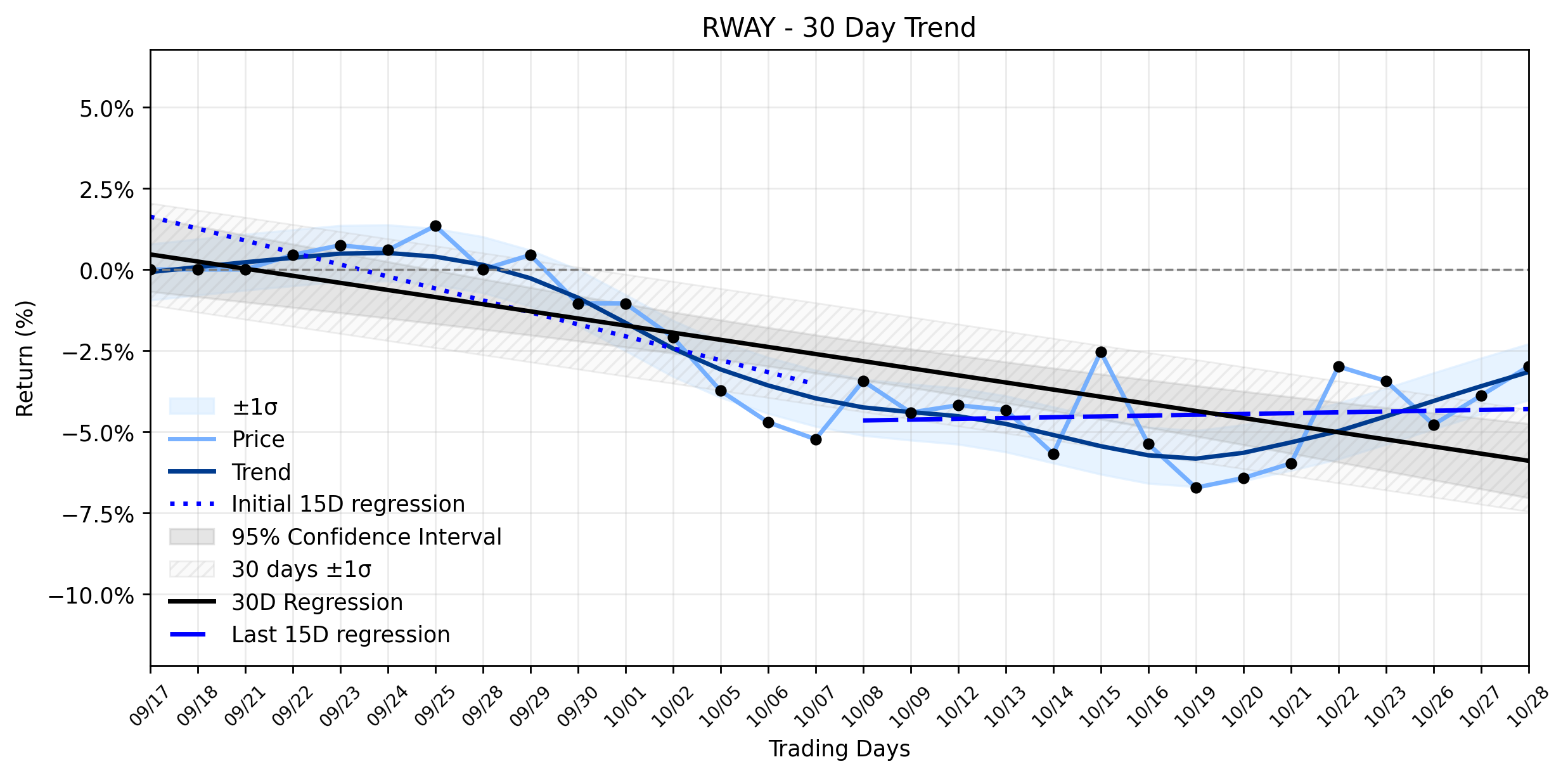 LOESS trend regression chart or WordCloud graph for Runway Growth Finance (RWAY) Stages a Modest Advance Amidst Weakening Downtrend: Is a Volatile Earnings Report the Next Catalyst for Its Dividend? (RWAY)