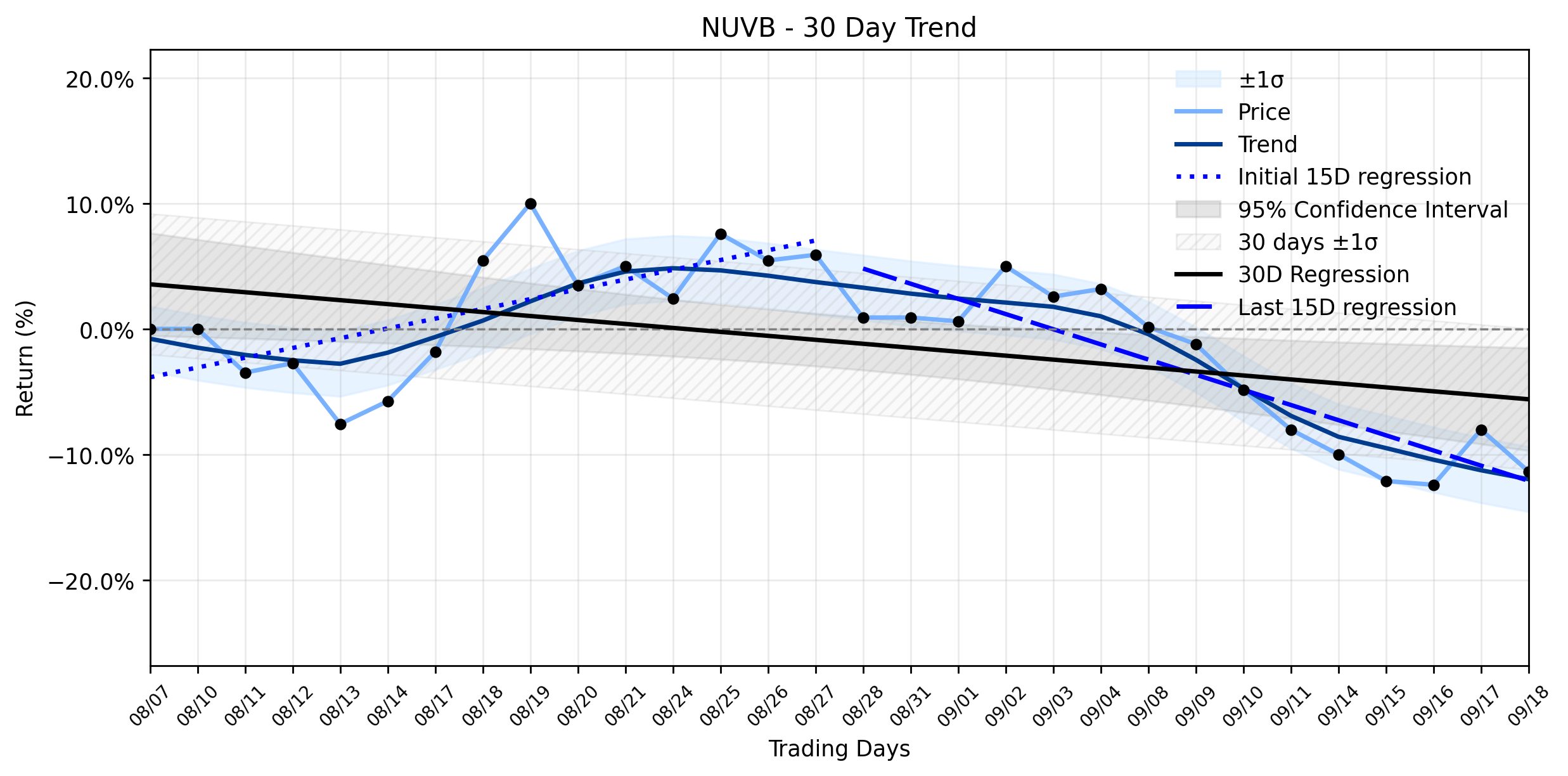 LOESS trend regression chart or WordCloud graph for Nuvation Bio (NUVB) Plunges Despite Recent Regulatory Wins: What's Driving the Sharp Downturn? (NUVB)