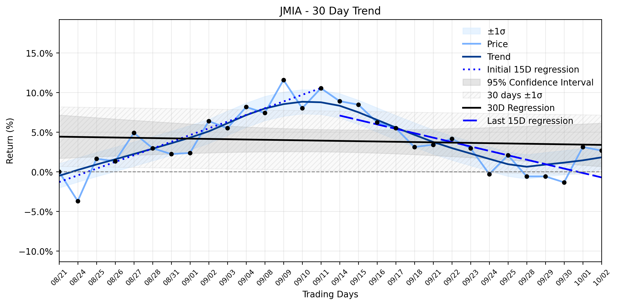 Loess and Linear Trend Regression for Jumia Technologies AG