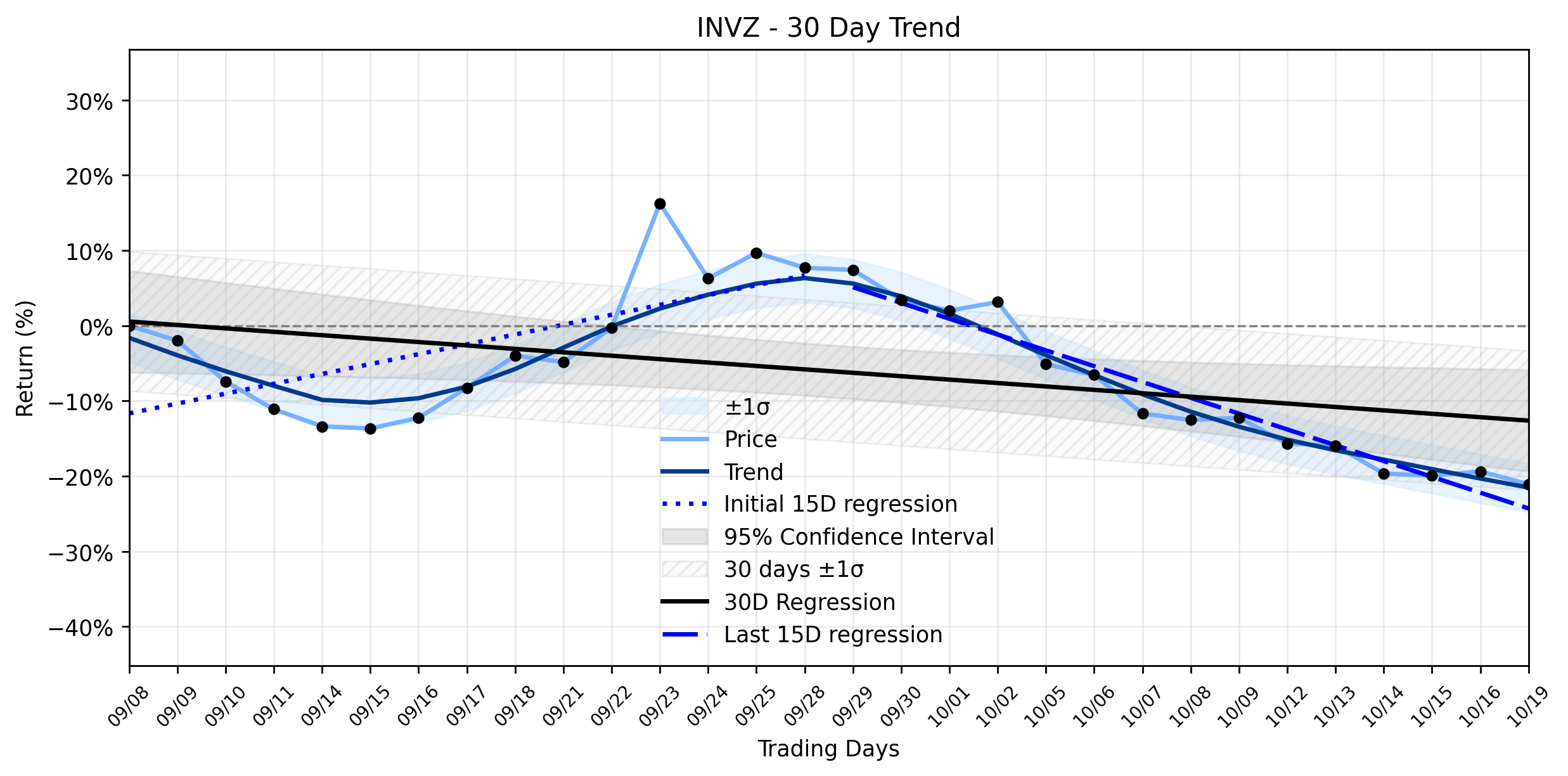 Loess and Linear Trend Regression for Innoviz Technologies