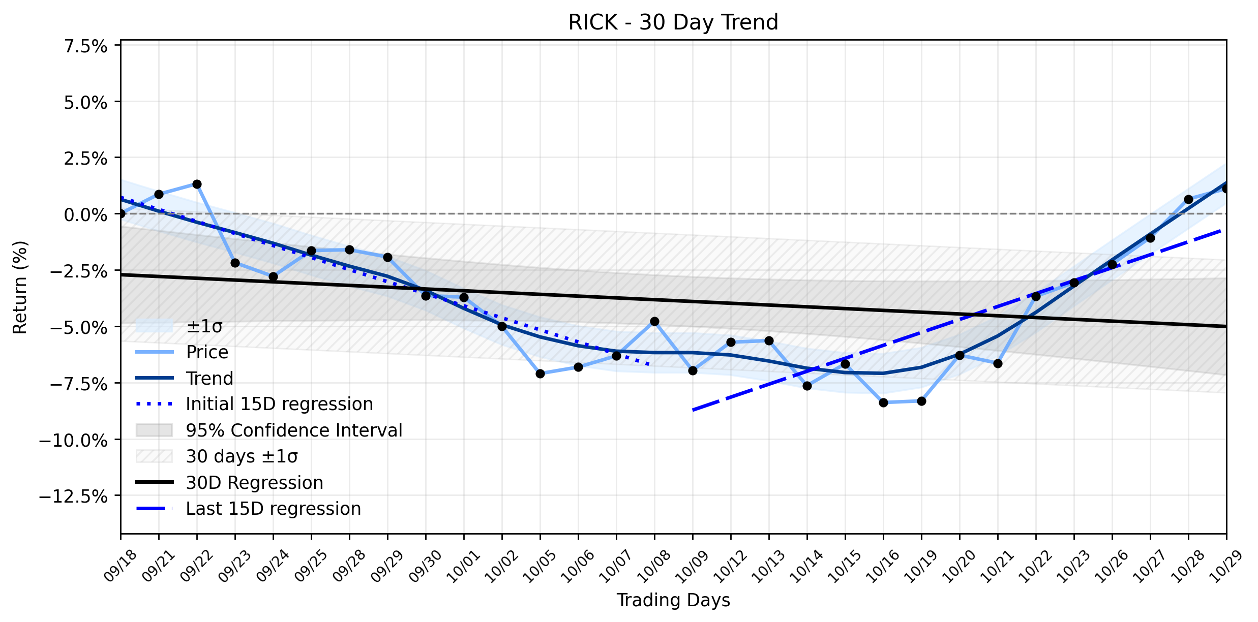 LOESS trend regression chart or WordCloud graph for RCI Hospitality Holdings (RICK): Is a Gentle Advance and Weakening Downtrend Signaling an Undervalued Opportunity? (RICK)