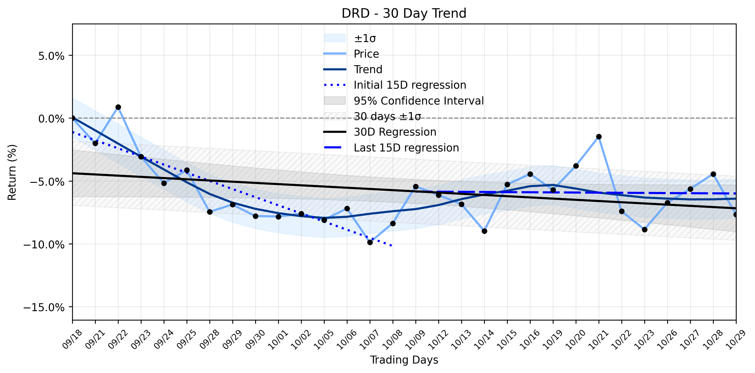 LOESS trend regression chart or WordCloud graph for DRDGOLD (DRD) Plunges Amidst Insider Exits: Is the Downtrend Reigniting? (DRD)