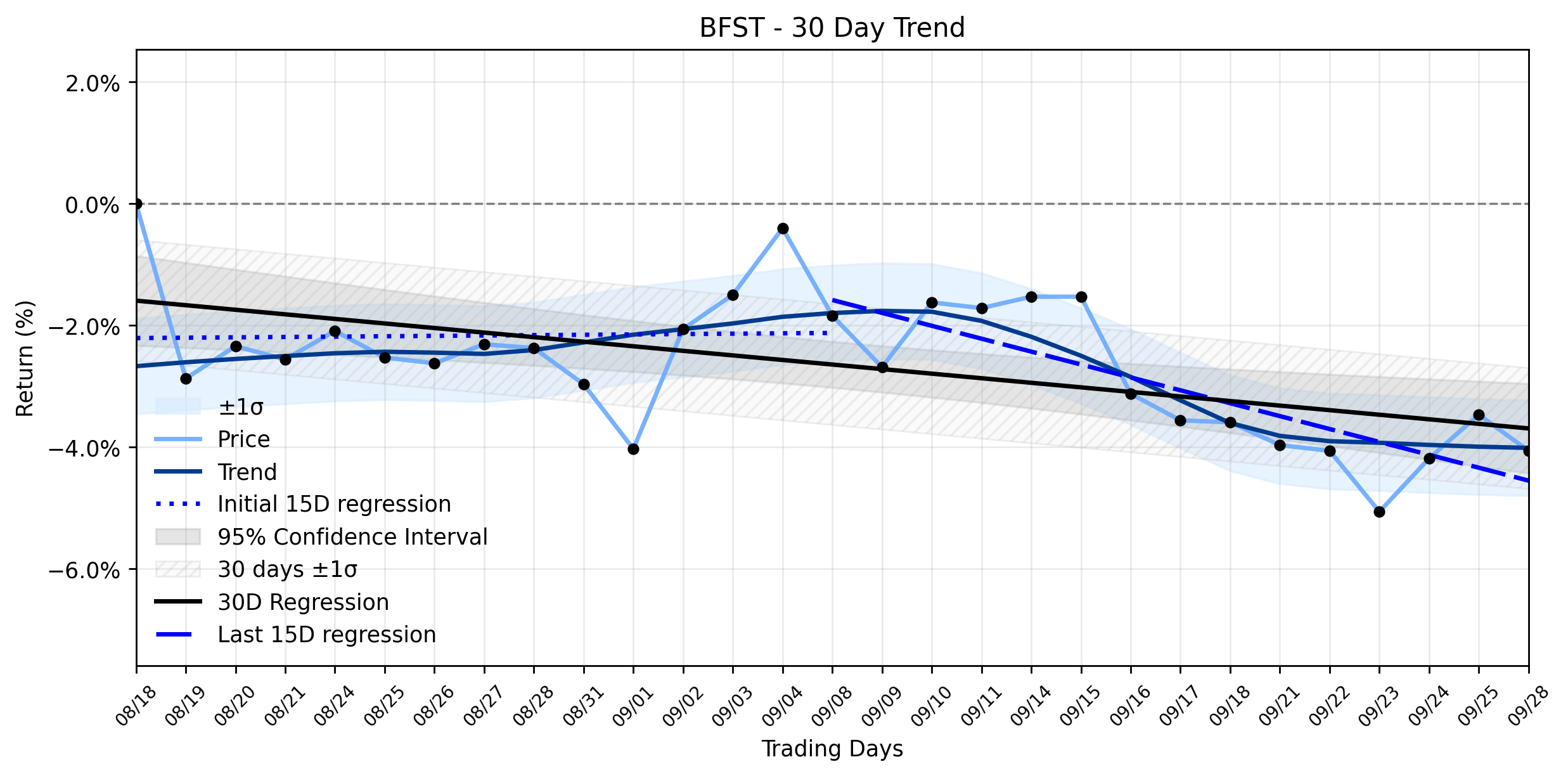LOESS trend graph for Business First Bancshares (BFST) Faces Another Pullback: Is This a Hidden Opportunity Amidst a Stable Downtrend?