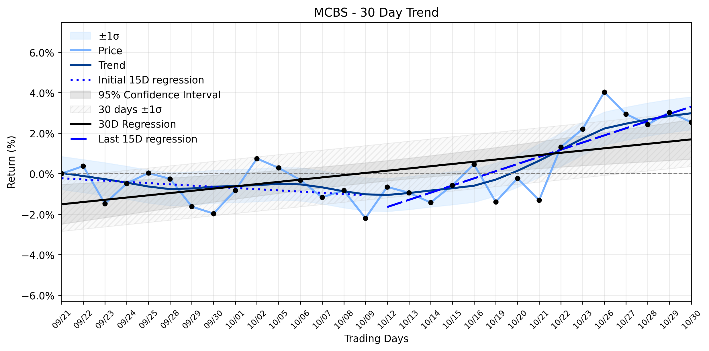 Loess and Linear Trend Regression for MetroCity Bankshares
