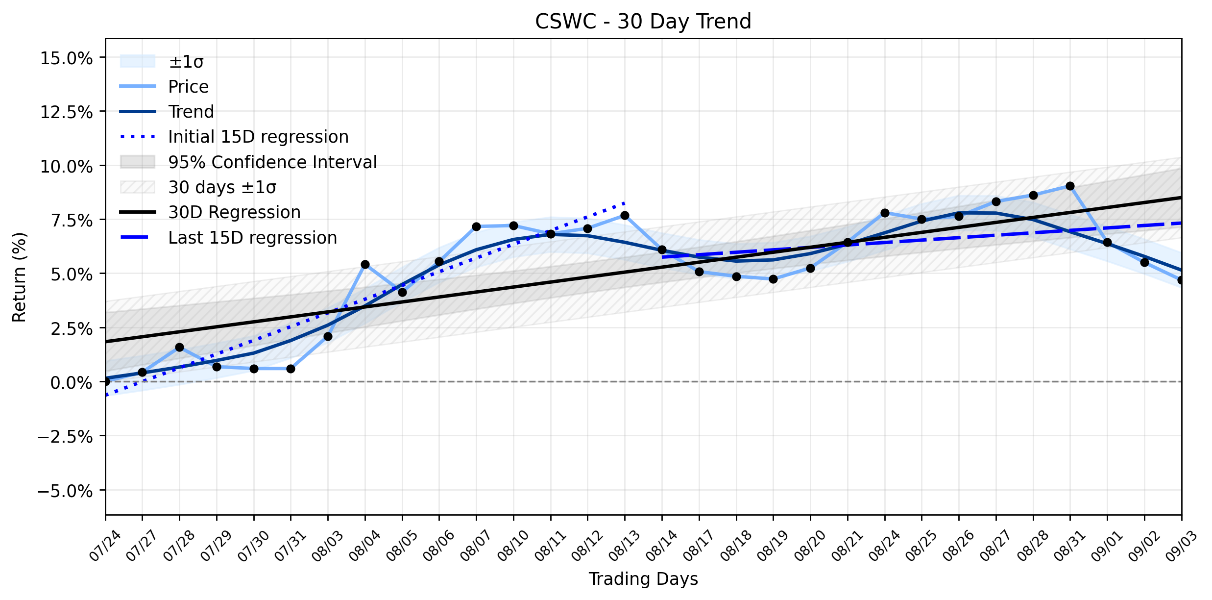 Loess and Linear Trend Regression for Capital Southwest