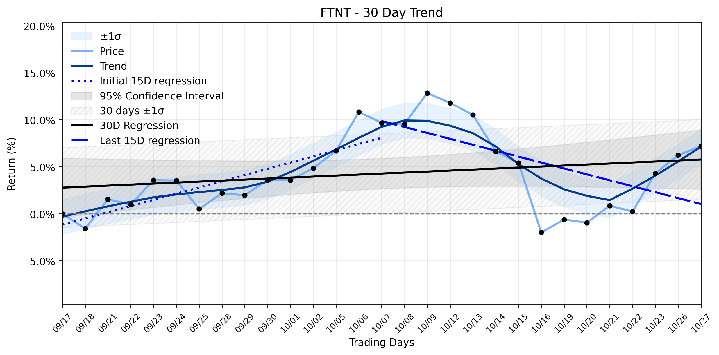 LOESS trend regression chart or WordCloud graph for Fortinet (FTNT) Defies Fading Momentum with Fresh Gains: Is a Valuation Reckoning on the Horizon? (FTNT)