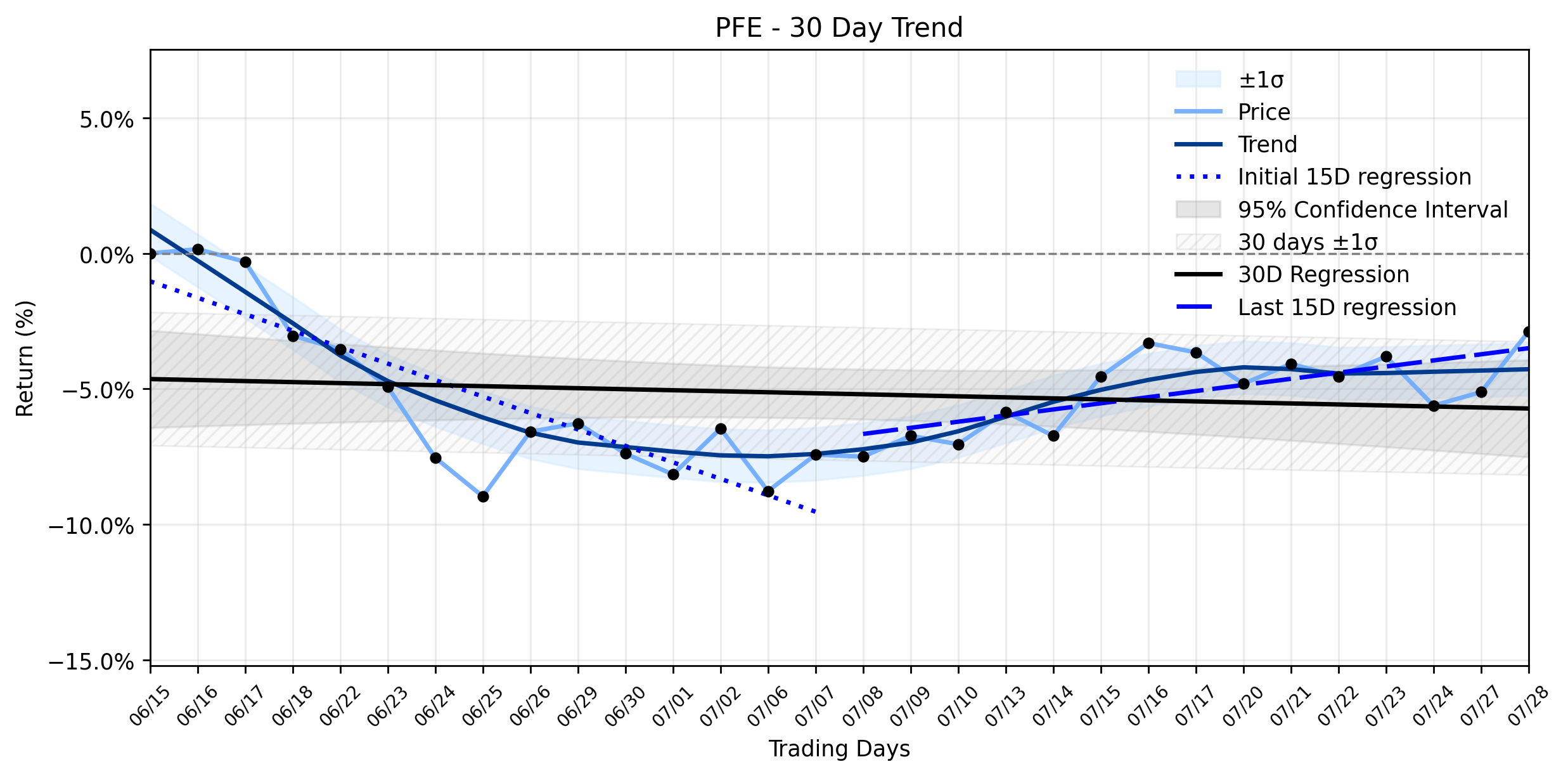 LOESS trend graph for Is Pfizer's (PFE) Recent Rally a Dangerous Distraction from its Stabilizing Downtrend?