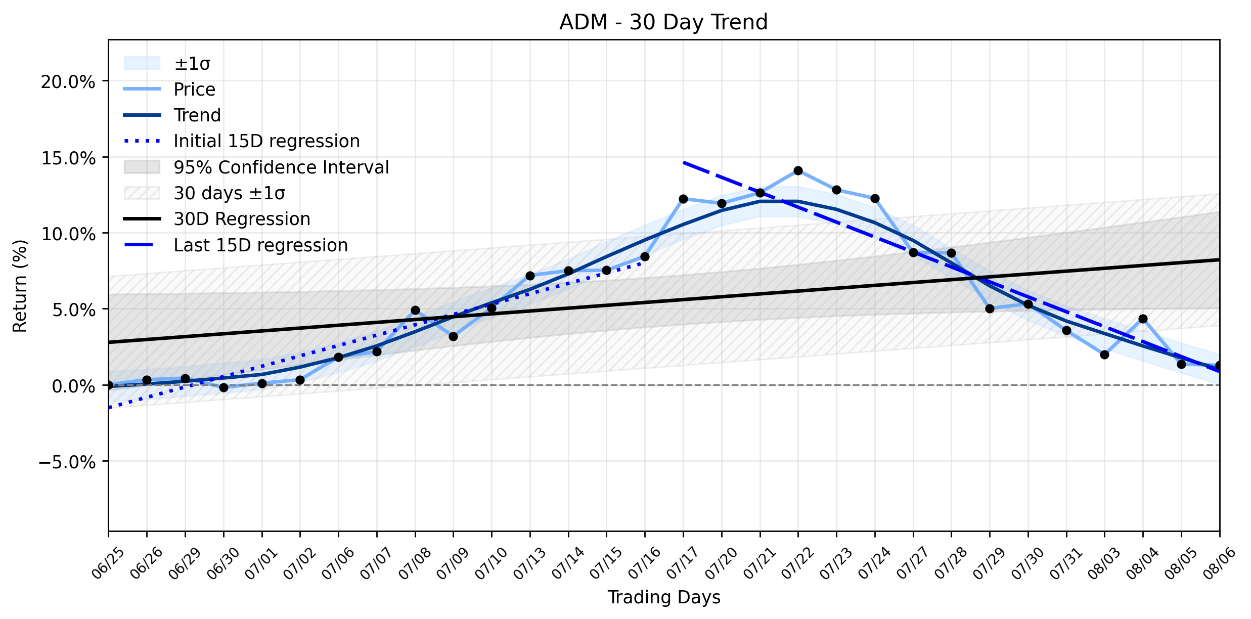 LOESS trend regression chart or WordCloud graph for Archer-Daniels-Midland (ADM) Sees Quiet Pullback Amidst Stellar Earnings and Dividend Hike: Is the Market Missing Something Now? (ADM)