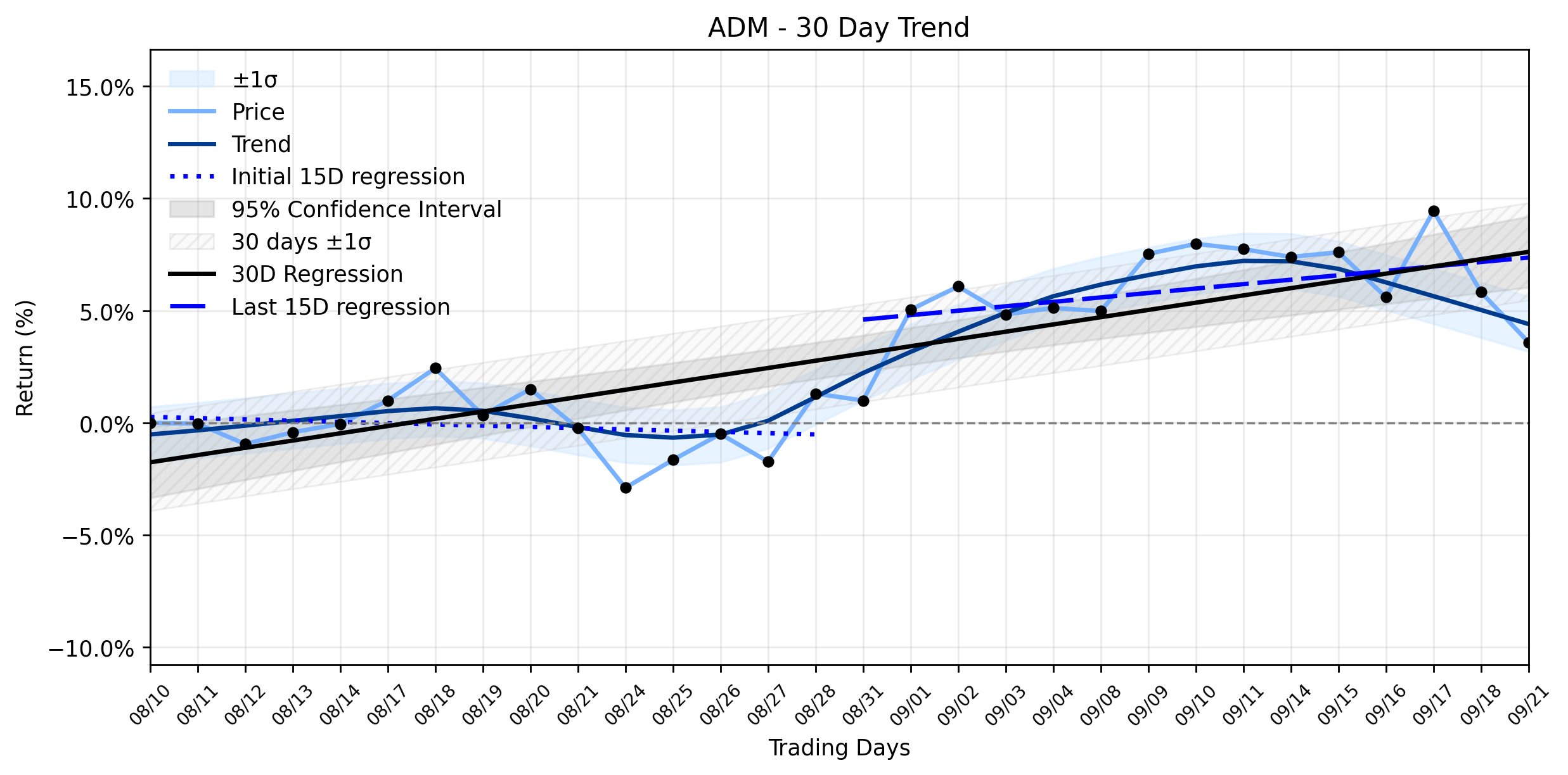 LOESS trend regression chart or WordCloud graph for Archer-Daniels-Midland (ADM) Faces Steep Slide: Is a Cyberattack's Shadow or Valuation Reality Driving the Market's Jolt? (ADM)