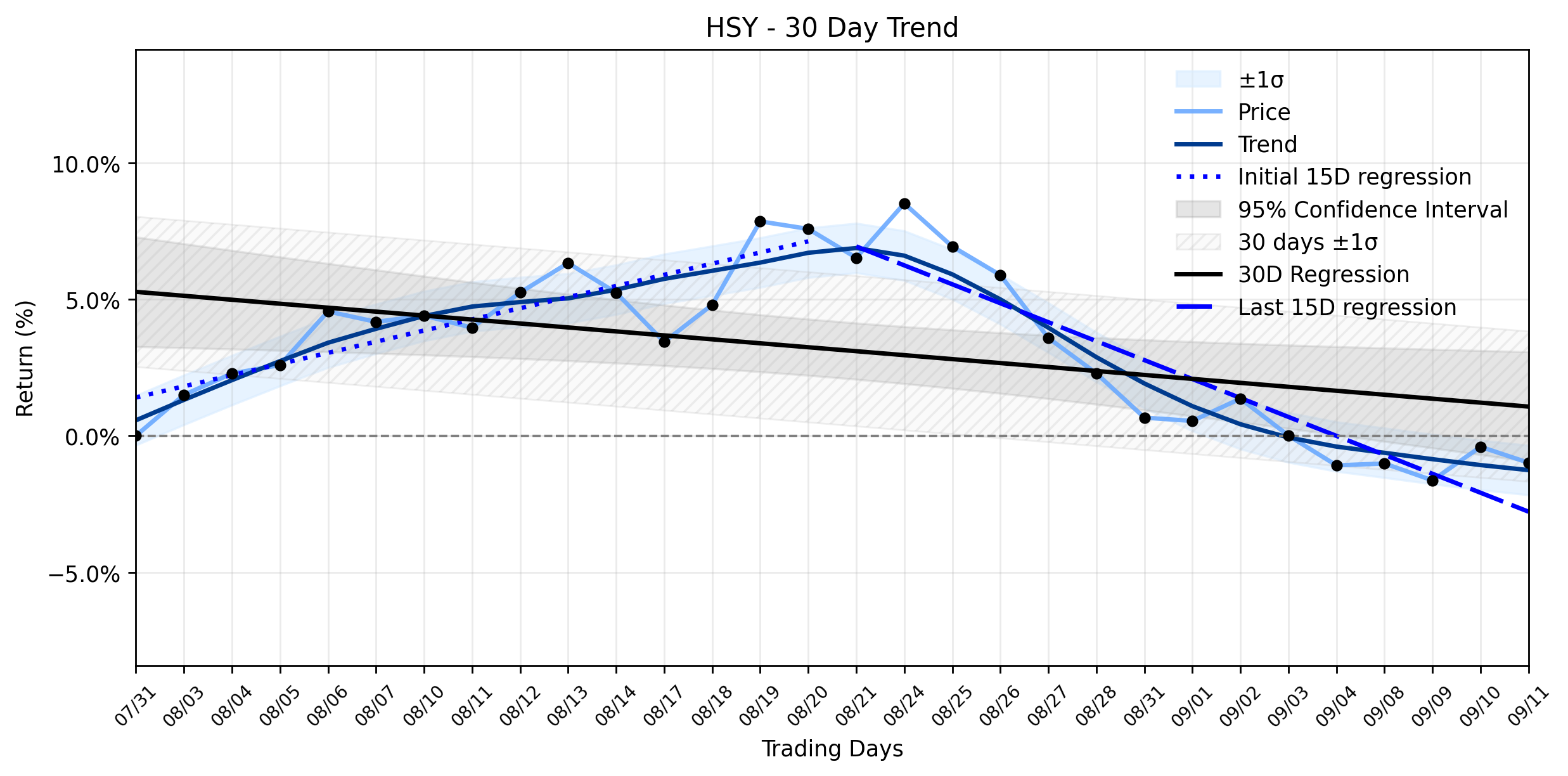 LOESS trend regression chart or WordCloud graph for Hershey (HSY) Slides as Downtrend Resumes: Is the Sweet Spot Turning Sour Amid Valuation Scrutiny? (HSY)