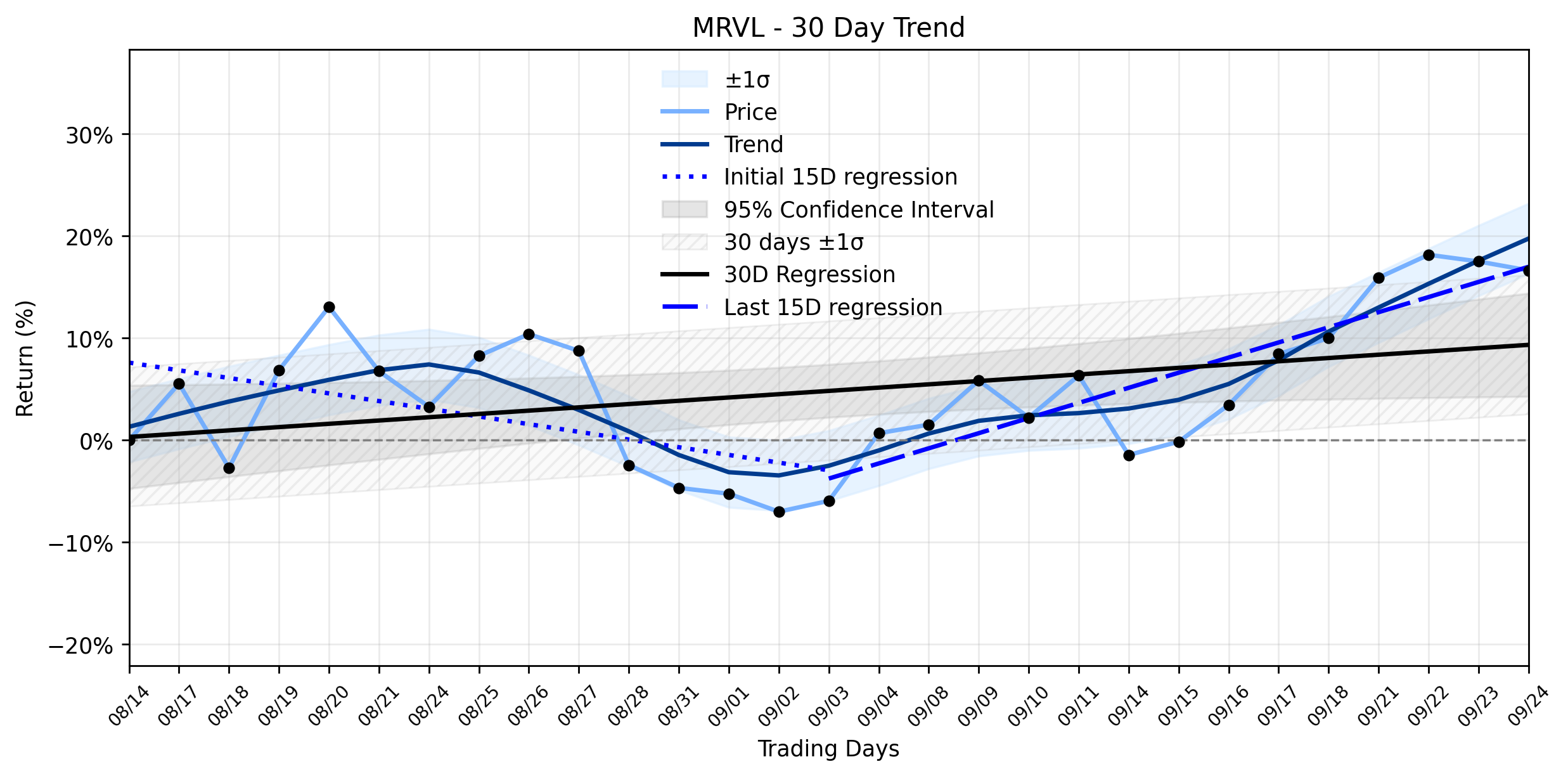 Loess and Linear Trend Regression for Marvell Technology
