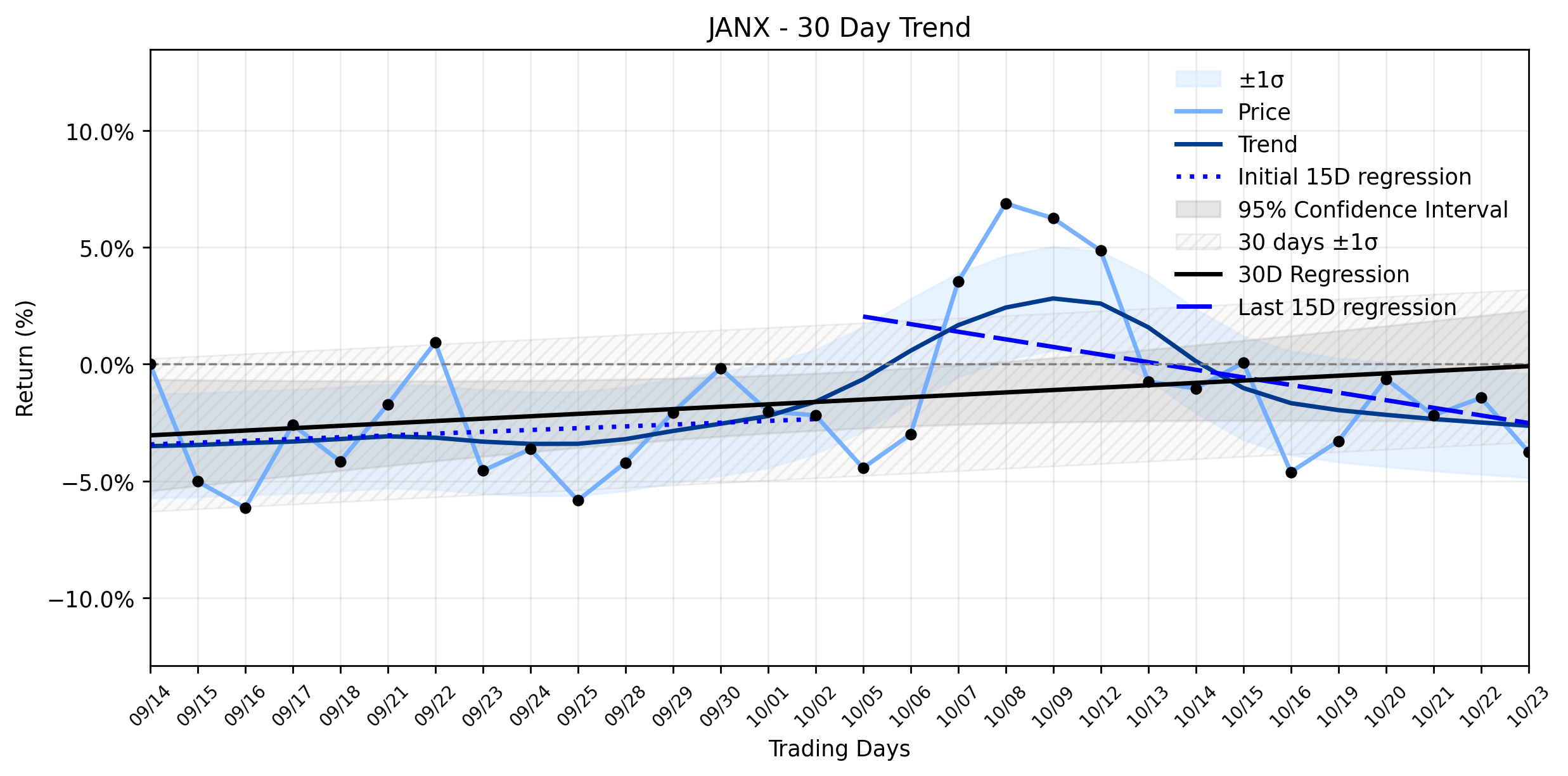 LOESS trend regression chart or WordCloud graph for Janux Therapeutics (JANX) Faces Meaningful Loss: What's Concealed Beneath the Stable Uptrend? (JANX)